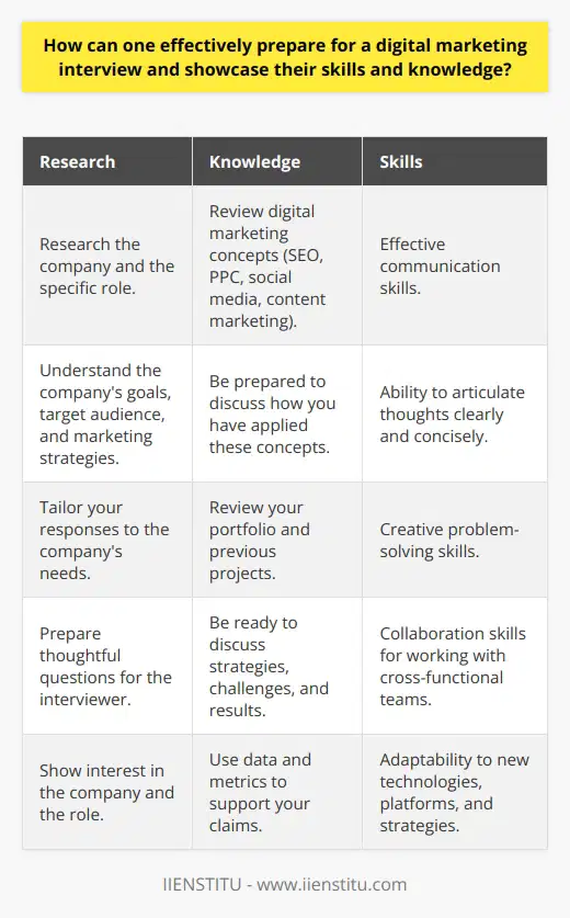 To effectively prepare for a digital marketing interview and showcase your skills and knowledge, consider the following strategies: Research the Company and Role Before the interview, thoroughly research the company and the specific role you are applying for. This will help you understand the companys goals, target audience, and marketing strategies. Use this information to tailor your responses and demonstrate your understanding of the industry. Review Digital Marketing Concepts Brush up on your knowledge of digital marketing concepts, such as SEO, PPC, social media marketing, and content marketing. Be prepared to discuss how you have applied these concepts in your previous experiences and how you can contribute to the companys marketing efforts. Analyze Your Previous Work Review your portfolio and previous projects to identify specific examples that showcase your skills and achievements. Be ready to discuss the strategies you implemented, the challenges you faced, and the results you achieved. Use data and metrics to support your claims and demonstrate your impact. Prepare Questions for the Interviewer Demonstrate your interest in the company and the role by preparing thoughtful questions for the interviewer. Ask about the companys marketing goals, current challenges, and opportunities for growth. This will show that you are proactive and eager to contribute to the team. Practice Your Communication Skills Effective communication is crucial in digital marketing. Practice articulating your thoughts clearly and concisely. Use examples and analogies to explain complex concepts and showcase your ability to communicate with both technical and non-technical audiences. Highlight Your Adaptability Digital marketing is a constantly evolving field. Emphasize your ability to adapt to new technologies, platforms, and strategies. Share examples of how you have stayed up-to-date with industry trends and applied new knowledge to your work. Showcase Your Creativity Digital marketing often requires creative problem-solving. Share examples of how you have developed innovative marketing campaigns or solved complex challenges. Highlight your ability to think outside the box and develop unique solutions that drive results. Demonstrate Your Collaboration Skills Digital marketing often involves working with cross-functional teams. Discuss your experience collaborating with designers, developers, and other stakeholders. Share examples of how you have successfully contributed to team projects and fostered positive working relationships. Be Confident and Authentic Finally, be confident in your abilities and authentic in your responses. Share your passion for digital marketing and your desire to contribute to the companys success. By showcasing your skills, knowledge, and enthusiasm, you will make a strong impression on the interviewer and increase your chances of landing the job.