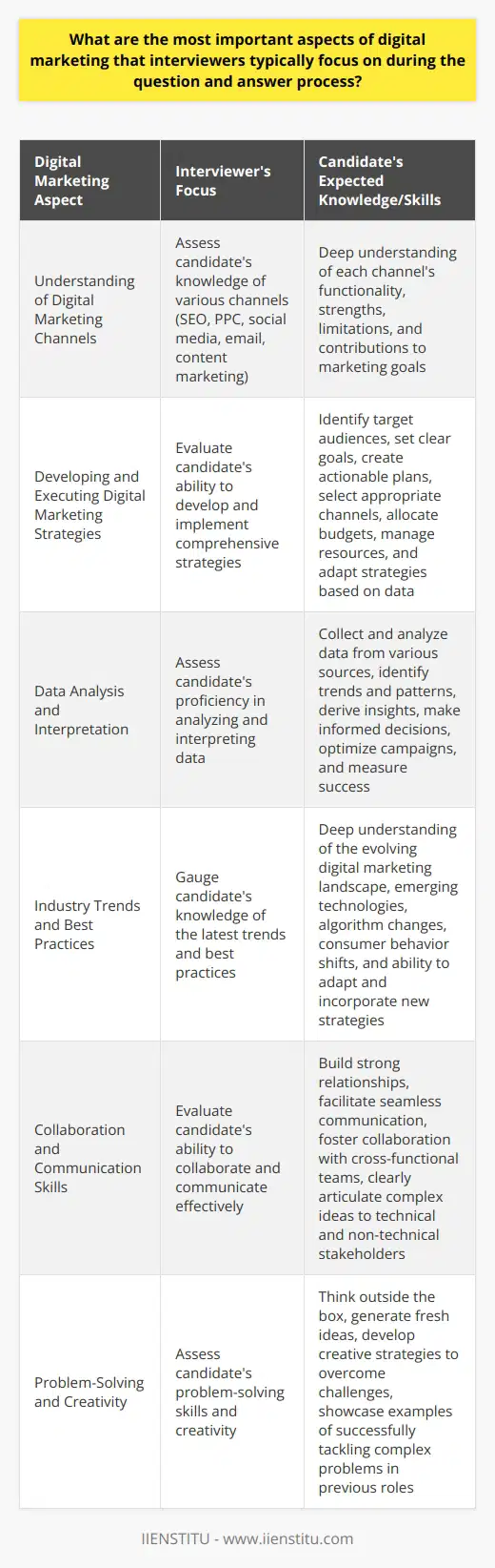 Interviewers typically focus on several key aspects of digital marketing during the question and answer process. These aspects include the candidates understanding of various digital marketing channels and their effectiveness. Interviewers also assess the candidates ability to develop and execute comprehensive digital marketing strategies. Additionally, they evaluate the candidates proficiency in analyzing and interpreting data to make informed decisions and optimize campaigns. Understanding of Digital Marketing Channels Interviewers gauge the candidates knowledge of different digital marketing channels such as search engine optimization (SEO), pay-per-click (PPC) advertising, social media marketing, email marketing, and content marketing. They expect candidates to demonstrate a deep understanding of how each channel works and their respective strengths and limitations. Candidates should be able to explain how these channels contribute to overall digital marketing goals and objectives. Developing and Executing Digital Marketing Strategies Interviewers assess the candidates ability to develop and execute comprehensive digital marketing strategies. They look for candidates who can identify target audiences, set clear goals, and create actionable plans to achieve those goals. Candidates should showcase their skills in selecting the most appropriate channels, allocating budgets, and managing resources effectively. They should also demonstrate their ability to adapt strategies based on performance data and changing market conditions. Data Analysis and Interpretation Interviewers place significant emphasis on the candidates proficiency in analyzing and interpreting data. They expect candidates to be comfortable working with various analytics tools and metrics. Candidates should be able to collect and analyze data from different sources, identify trends and patterns, and derive meaningful insights. They should also demonstrate their ability to use data to make informed decisions, optimize campaigns, and measure the success of digital marketing efforts. Staying Updated with Industry Trends and Best Practices Interviewers value candidates who stay updated with the latest industry trends and best practices. They expect candidates to have a deep understanding of the ever-evolving digital marketing landscape. Candidates should be knowledgeable about emerging technologies, changes in algorithms, and shifts in consumer behavior. They should also demonstrate their ability to adapt to these changes and incorporate new strategies and tactics into their digital marketing approaches. Collaboration and Communication Skills Interviewers assess the candidates ability to collaborate and communicate effectively with cross-functional teams. Digital marketing often involves working closely with various departments such as sales, product development, and customer service. Candidates should showcase their skills in building strong relationships, facilitating seamless communication, and fostering a collaborative work environment. They should also demonstrate their ability to clearly articulate complex ideas and concepts to both technical and non-technical stakeholders. Problem-Solving and Creativity Interviewers look for candidates who possess strong problem-solving skills and creativity. Digital marketing often presents unique challenges that require innovative solutions. Candidates should showcase their ability to think outside the box, generate fresh ideas, and develop creative strategies to overcome obstacles. They should also demonstrate their problem-solving skills by sharing examples of how they have successfully tackled complex challenges in their previous roles. In conclusion, interviewers focus on various aspects of digital marketing during the question and answer process. They assess the candidates understanding of digital marketing channels, ability to develop and execute strategies, proficiency in data analysis, knowledge of industry trends, collaboration and communication skills, and problem-solving and creativity. Candidates who can demonstrate expertise in these areas and provide relevant examples from their experience are more likely to succeed in digital marketing interviews.