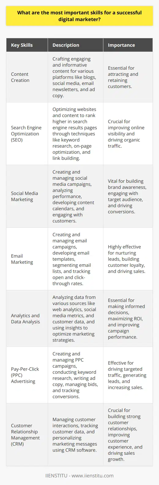 Digital marketing is a rapidly evolving field that requires a diverse set of skills to succeed. A successful digital marketer must possess a combination of technical, creative, and analytical abilities to effectively promote products or services online. Here are some of the most important skills for a successful digital marketer: 1. Content Creation Digital marketers must be skilled in creating engaging and informative content across various platforms. This includes writing blog posts, social media updates, email newsletters, and ad copy. The ability to craft compelling content that resonates with the target audience is crucial for attracting and retaining customers. 2. Search Engine Optimization (SEO) SEO is the practice of optimizing websites and content to rank higher in search engine results pages. Digital marketers must understand how search engines work and be able to implement effective SEO strategies. This includes keyword research, on-page optimization, link building, and monitoring search engine rankings. 3. Social Media Marketing Social media platforms like Facebook, Twitter, and Instagram are powerful tools for reaching and engaging with customers. Digital marketers must be proficient in creating and managing social media campaigns, as well as analyzing their performance. This includes developing content calendars, monitoring social media metrics, and responding to customer inquiries and feedback. 4. Email Marketing Email marketing is a highly effective way to nurture leads and build customer loyalty. Digital marketers must be skilled in creating and managing email campaigns, as well as analyzing their performance. This includes developing email templates, segmenting email lists, and tracking open and click-through rates. 5. Analytics and Data Analysis Digital marketers must be able to analyze data from various sources to make informed decisions about their marketing strategies. This includes web analytics, social media metrics, and customer data. The ability to interpret data and use it to optimize campaigns is essential for maximizing return on investment (ROI). 6. Pay-Per-Click (PPC) Advertising PPC advertising is a form of online advertising where advertisers pay each time a user clicks on one of their ads. Digital marketers must be skilled in creating and managing PPC campaigns, as well as analyzing their performance. This includes keyword research, ad copywriting, bid management, and conversion tracking. 7. Customer Relationship Management (CRM) CRM involves managing interactions with current and potential customers to improve business relationships and drive sales growth. Digital marketers must be proficient in using CRM software to manage customer data, track customer interactions, and personalize marketing messages. In conclusion, a successful digital marketer must possess a wide range of skills to effectively promote products or services online. These skills include content creation, SEO, social media marketing, email marketing, analytics and data analysis, PPC advertising, and customer relationship management. By mastering these skills, digital marketers can create effective campaigns that drive traffic, generate leads, and increase sales.