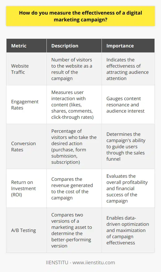 Measuring the effectiveness of a digital marketing campaign involves analyzing various metrics and key performance indicators (KPIs). These metrics help determine whether the campaign is achieving its desired goals and objectives. Some essential metrics to consider when measuring the success of a digital marketing campaign include website traffic, engagement rates, conversion rates, and return on investment (ROI). Website Traffic Website traffic is a fundamental metric to track when measuring the effectiveness of a digital marketing campaign. It indicates the number of visitors your website receives as a result of the campaign. Tools like Google Analytics can help monitor website traffic, providing insights into the number of unique visitors, page views, and average time spent on the site. An increase in website traffic suggests that the campaign is successfully attracting audience attention. Engagement Rates Engagement rates measure how actively users interact with your digital marketing content. This includes metrics such as likes, shares, comments, and click-through rates (CTR) on social media platforms, email newsletters, or advertisements. High engagement rates indicate that the campaigns content resonates with the target audience, fostering a sense of connection and interest in the brand or product. Social Media Metrics Social media platforms offer built-in analytics that track engagement rates specific to each platform. These metrics help assess the campaigns reach, audience growth, and content performance on social media channels. Email Marketing Metrics For email marketing campaigns, metrics like open rates, click-through rates, and unsubscribe rates are crucial. They provide insights into the effectiveness of email subject lines, content relevance, and overall subscriber engagement. Conversion Rates Conversion rates measure the percentage of visitors who take the desired action, such as making a purchase, filling out a form, or subscribing to a newsletter. Tracking conversion rates helps determine whether the campaign is effectively guiding users through the sales funnel and achieving its ultimate goals. A high conversion rate indicates that the campaign is successfully persuading visitors to take the intended action. Return on Investment (ROI) ROI is a critical metric that compares the revenue generated from the digital marketing campaign to the cost of implementing it. To calculate ROI, divide the net profit by the total campaign cost and multiply by 100. A positive ROI indicates that the campaign is generating more revenue than its cost, while a negative ROI suggests the need for optimization or reevaluation of the campaign strategy. A/B Testing A/B testing involves comparing two versions of a digital marketing asset, such as an email subject line, ad copy, or landing page, to determine which performs better. By conducting A/B tests, marketers can optimize their campaigns based on data-driven insights, ensuring that the most effective elements are used to maximize results. To effectively measure the success of a digital marketing campaign, it is essential to set clear goals and KPIs from the outset. Regularly monitoring and analyzing the aforementioned metrics throughout the campaign allows for timely adjustments and optimizations. By leveraging data-driven insights, marketers can make informed decisions to enhance the effectiveness of their digital marketing efforts and achieve their desired outcomes.