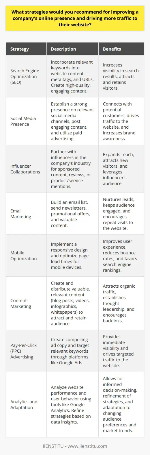 To improve a companys online presence and drive more traffic to their website, several strategies can be implemented. First, the company should focus on search engine optimization (SEO) to increase its visibility in search results. This involves researching relevant keywords and incorporating them naturally into the websites content, meta tags, and URLs. Additionally, creating high-quality, engaging content that addresses the target audiences needs and interests is crucial for attracting and retaining visitors. Leverage Social Media Social media platforms provide excellent opportunities to connect with potential customers and drive traffic to the companys website. The company should establish a strong presence on relevant social media channels and regularly post engaging content that encourages users to visit their website. Utilizing paid social media advertising can also help target specific demographics and increase brand awareness. Collaborate with Influencers Partnering with influencers in the companys industry can help expand its reach and attract new visitors to the website. Influencers can create sponsored content, reviews, or mentions of the companys products or services, driving their followers to the companys website. It is essential to choose influencers whose values and target audience align with the companys brand. Implement Email Marketing Email marketing is an effective way to nurture leads and keep the companys audience engaged. Building an email list of subscribers interested in the companys offerings allows for targeted communication and encourages repeat visits to the website. Regularly sending newsletters, promotional offers, and valuable content can help maintain a strong connection with the audience and drive traffic to the website. Optimize for Mobile Devices With the increasing use of mobile devices for web browsing, it is crucial to ensure that the companys website is mobile-friendly. Implementing a responsive design that adapts to different screen sizes and optimizing page load times can improve the user experience and reduce bounce rates. A mobile-friendly website is also favored by search engines, potentially improving the companys search rankings. Engage in Content Marketing Content marketing involves creating and distributing valuable, relevant content to attract and retain a clearly defined audience. By consistently producing informative blog posts, videos, infographics, or whitepapers, the company can establish itself as a thought leader in its industry. This not only attracts organic traffic to the website but also encourages other websites to link back to the companys content, improving its search engine rankings. Utilize Pay-Per-Click Advertising Pay-per-click (PPC) advertising, such as Google Ads, can provide immediate visibility and drive targeted traffic to the companys website. By creating compelling ad copy and targeting relevant keywords, the company can attract potential customers actively searching for products or services similar to what the company offers. However, it is essential to continuously monitor and optimize PPC campaigns to ensure a positive return on investment. Analyze and Adapt To continually improve the companys online presence and drive more traffic, it is crucial to regularly analyze website performance and user behavior. Utilizing tools like Google Analytics can provide valuable insights into traffic sources, user engagement, and conversion rates. Based on this data, the company can make informed decisions to refine its strategies and adapt to changing audience preferences and market trends. By implementing a combination of these strategies and continuously monitoring and adapting their approach, a company can effectively improve its online presence and drive more qualified traffic to its website. Consistency, patience, and a focus on providing value to the target audience are key to achieving long-term success in the digital landscape.
