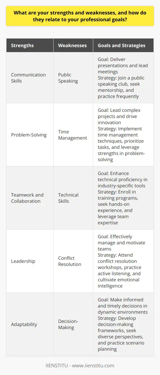 Identifying and understanding ones strengths and weaknesses is crucial for setting and achieving professional goals. Strengths are the qualities and skills that enable an individual to excel in certain areas, while weaknesses are the areas that require improvement. By recognizing and leveraging strengths, one can maximize their potential and contribute effectively to their chosen field. Conversely, acknowledging weaknesses allows for targeted growth and development, ultimately enhancing overall performance. Leveraging Strengths for Professional Success Strengths serve as the foundation for professional success. They are the unique abilities and traits that set an individual apart from others. By identifying and focusing on strengths, one can align their career path with their natural talents and passions. This alignment leads to increased job satisfaction, motivation, and productivity. For example, if communication is a strength, pursuing roles that involve public speaking or client interaction can lead to fulfillment and success. Moreover, leveraging strengths allows individuals to make valuable contributions to their team and organization. When strengths are utilized effectively, they can drive innovation, solve complex problems, and create positive outcomes. Recognizing and showcasing strengths during job interviews and performance evaluations can also open doors to new opportunities and advancement within a chosen field. Addressing Weaknesses for Continuous Growth While focusing on strengths is essential, addressing weaknesses is equally important for professional development. Weaknesses are areas that may hinder performance or limit growth if left unaddressed. By openly acknowledging weaknesses, individuals demonstrate self-awareness and a willingness to improve. This mindset fosters a growth-oriented approach to personal and professional development. Identifying weaknesses allows for targeted skill development and learning opportunities. Seeking feedback from colleagues, mentors, or supervisors can provide valuable insights into areas that require attention. Engaging in training programs, workshops, or mentorship can help bridge skill gaps and enhance overall competence. By consistently working on weaknesses, individuals can overcome obstacles and become well-rounded professionals. Aligning Strengths and Weaknesses with Professional Goals Understanding the interplay between strengths, weaknesses, and professional goals is crucial for long-term success. Professional goals should align with an individuals strengths, allowing them to leverage their natural abilities to achieve desired outcomes. For instance, if problem-solving is a strength, setting goals related to tackling complex challenges or leading innovative projects can be highly motivating and rewarding. Simultaneously, professional goals should also consider weaknesses and include strategies for improvement. If public speaking is a weakness, setting a goal to deliver presentations or lead meetings can help overcome the challenge. By incorporating weaknesses into goal-setting, individuals create opportunities for personal growth and development, ultimately enhancing their overall professional profile. Conclusion Recognizing and understanding strengths and weaknesses is a critical aspect of professional development. By leveraging strengths, individuals can maximize their potential and make valuable contributions to their field. Addressing weaknesses, on the other hand, enables continuous growth and improvement. Aligning strengths and weaknesses with professional goals creates a roadmap for success, allowing individuals to pursue a fulfilling and rewarding career path.