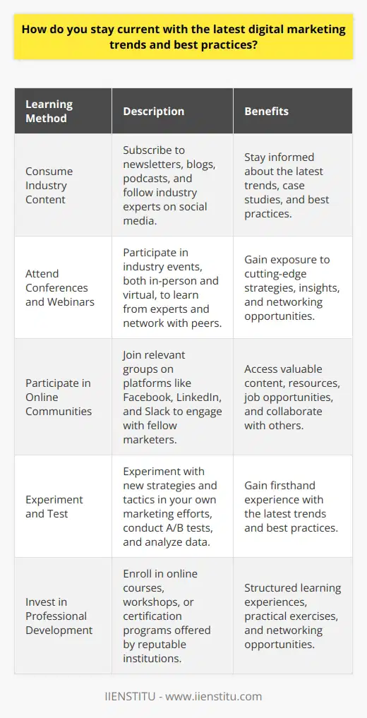 Staying current with the latest digital marketing trends and best practices is crucial for marketers to remain competitive. In the fast-paced digital landscape, new technologies, platforms, and strategies emerge rapidly. To stay informed, marketers should adopt a proactive approach to learning and professional development. This involves regularly consuming content from industry thought leaders, attending conferences and webinars, and participating in online communities. Consume Industry Content One effective way to stay current is to consume content from reputable industry sources. Subscribe to newsletters, blogs, and podcasts that cover digital marketing topics. Follow influential marketers and industry experts on social media platforms like Twitter and LinkedIn. Set aside dedicated time each week to read articles, watch videos, and listen to podcasts. This habit will help you stay informed about the latest trends, case studies, and best practices. Attend Conferences and Webinars Attending conferences and webinars is another valuable way to stay current. Industry events bring together experts, practitioners, and thought leaders to share insights and experiences. They provide opportunities to learn about cutting-edge strategies, network with peers, and gain exposure to new ideas. Many conferences now offer virtual attendance options, making them more accessible. Webinars are also a convenient way to learn from experts without leaving your desk. Participate in Online Communities Engaging in online communities is a great way to stay connected with fellow marketers. Join relevant groups on platforms like Facebook, LinkedIn, and Slack. Participate in discussions, ask questions, and share your own experiences. These communities often feature valuable content, resources, and job opportunities. They also provide a space to collaborate with others, seek advice, and stay motivated. Experiment and Test To truly stay current, its important to move beyond consuming information and start applying it. Experiment with new strategies and tactics in your own marketing efforts. Conduct A/B tests to optimize your campaigns. Analyze data to measure the effectiveness of your approaches. By actively testing and iterating, youll gain firsthand experience with the latest trends and best practices. Invest in Professional Development Investing in your own professional development is essential for staying current. Consider enrolling in online courses, workshops, or certification programs. Many reputable institutions offer digital marketing courses that cover various aspects of the field. These programs provide structured learning experiences, practical exercises, and opportunities to network with other professionals. Continuously expanding your skillset will help you stay ahead of the curve. Embrace a Growth Mindset Staying current in digital marketing requires a growth mindset. Embrace the idea that learning is a lifelong pursuit. Be open to new ideas, even if they challenge your existing beliefs. Dont be afraid to experiment, make mistakes, and learn from them. Cultivate curiosity and a willingness to adapt to change. By adopting a growth mindset, youll be better equipped to navigate the ever-evolving digital marketing landscape. In conclusion, staying current with digital marketing trends and best practices is an ongoing process. It involves consuming industry content, attending events, participating in communities, experimenting, investing in professional development, and embracing a growth mindset. By dedicating time and effort to continuous learning, marketers can stay ahead of the curve and deliver effective strategies in the dynamic world of digital marketing.