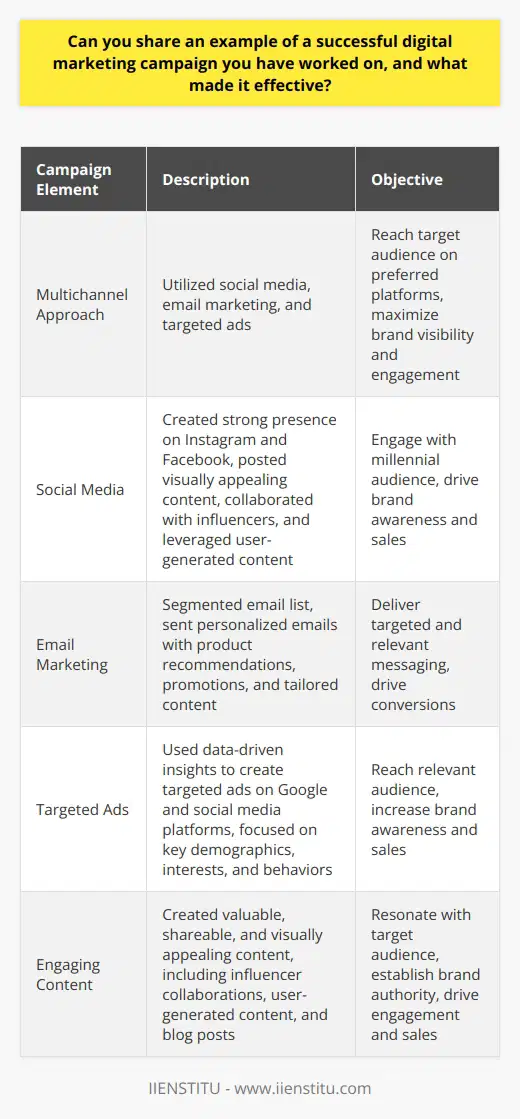 One successful digital marketing campaign I worked on was for a fashion e-commerce brand targeting millennials. The campaigns effectiveness stemmed from a comprehensive strategy that leveraged multiple digital channels and engaging content. Multichannel Approach We utilized a multichannel approach, including social media, email marketing, and targeted ads. This allowed us to reach our target audience on their preferred platforms, maximizing brand visibility and engagement. Social Media We created a strong presence on Instagram and Facebook, regularly posting visually appealing content. This included product photos, user-generated content, and influencer collaborations, which resonated with our millennial audience. Email Marketing We segmented our email list based on customer preferences and behavior. This enabled us to send targeted, personalized emails with product recommendations, promotions, and content tailored to each segments interests. Targeted Ads We used data-driven insights to create targeted ads on Google and social media platforms. By focusing on key demographics, interests, and behaviors, we ensured our ads reached the most relevant audience. Engaging Content Our content strategy focused on creating valuable, shareable, and visually appealing content that resonated with our target audience. Influencer Collaborations We partnered with popular fashion influencers to create authentic, relatable content. These collaborations included sponsored posts, product reviews, and styled looks, which drove brand awareness and sales. User-Generated Content We encouraged customers to share their photos wearing our products using a branded hashtag. This created a sense of community and provided social proof, driving further engagement and sales. Blog Posts Our blog featured a mix of fashion tips, trend reports, and styling guides. These posts provided value to our audience, establishing our brand as a trusted fashion authority. Results The campaign resulted in significant growth for the brand, including: Key Takeaways The success of this digital marketing campaign can be attributed to several key factors: Know Your Audience Understanding our target audiences preferences, behaviors, and interests was crucial in creating relevant, engaging content and targeted ads. Leverage Multiple Channels By utilizing a multichannel approach, we maximized our reach and engagement, meeting our audience where they were most active. Focus on Engaging Content Creating valuable, shareable, and visually appealing content was key to capturing our audiences attention and driving engagement. Collaborate with Influencers Partnering with influencers helped us create authentic, relatable content that resonated with our target audience and drove sales. By focusing on these key elements, we created a successful digital marketing campaign that drove significant growth for the fashion e-commerce brand.