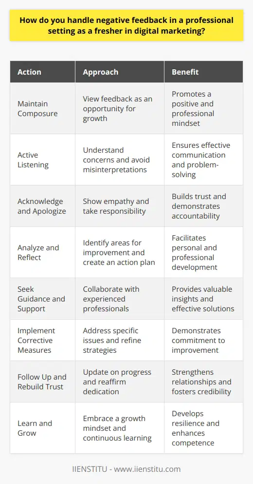 Handling negative feedback as a fresher in digital marketing requires a professional and proactive approach. It is essential to maintain composure and view the feedback as an opportunity for growth and improvement. Active listening is crucial to fully understand the concerns raised and avoid misinterpretations. Asking clarifying questions demonstrates a genuine interest in addressing the issues at hand. Acknowledge and Apologize When receiving negative feedback, it is important to acknowledge the concerns expressed by the client or superior. Offer a sincere apology for any shortcomings or mistakes on your part. This shows empathy and a willingness to take responsibility for your actions. Avoid making excuses or becoming defensive, as this can further aggravate the situation. Analyze and Reflect Take time to analyze the feedback objectively and reflect on the areas that need improvement. Identify the specific points raised and consider how you can address them effectively. This introspection allows you to gain valuable insights into your strengths and weaknesses as a digital marketer. Use this knowledge to create a plan of action for personal and professional development. Seek Guidance and Support As a fresher, it is natural to encounter challenges and make mistakes. Dont hesitate to seek guidance and support from your colleagues or mentors. They can provide valuable advice and share their own experiences in handling negative feedback. Collaborating with experienced professionals can help you navigate difficult situations and find effective solutions. Implement Corrective Measures Once you have analyzed the feedback and sought guidance, its time to implement corrective measures. Develop a clear action plan that addresses the specific issues raised. This may involve acquiring new skills, refining your strategies, or improving communication with clients. Demonstrate your commitment to improvement by regularly updating your superiors on your progress and the steps you are taking to rectify the situation. Follow Up and Rebuild Trust After implementing corrective measures, follow up with the client or superior who provided the negative feedback. Update them on the actions you have taken and the results achieved. Express your gratitude for their feedback and reaffirm your dedication to delivering high-quality work. This proactive approach helps rebuild trust and shows your professionalism and resilience in the face of challenges. Learn and Grow Treat negative feedback as a learning opportunity. Analyze the root causes of the issues and identify areas for personal and professional growth. Continuously seek feedback from clients and colleagues to gain a well-rounded perspective on your performance. Embrace a growth mindset and view setbacks as stepping stones towards becoming a more competent and effective digital marketer. Remember, handling negative feedback with grace and professionalism is a valuable skill in any industry. By actively listening, acknowledging concerns, implementing corrective measures, and learning from the experience, you can turn negative feedback into a catalyst for personal and professional growth. As you navigate your career in digital marketing, maintain a positive attitude, stay open to constructive criticism, and continuously strive for excellence in your work.
