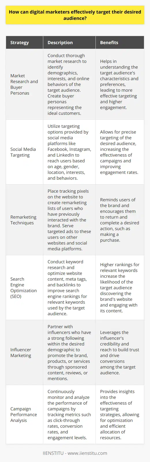 Digital marketers can effectively target their desired audience by employing various strategies and techniques. First, they should conduct thorough market research to identify the demographics, interests, and online behaviors of their target audience. This information can be gathered through surveys, focus groups, and analyzing customer data from previous campaigns. By understanding the characteristics and preferences of their ideal customers, marketers can create buyer personas that represent their target audience. Utilizing Social Media Platforms Social media platforms offer powerful targeting options that allow marketers to reach their desired audience. Marketers can use the targeting features provided by platforms like Facebook, Instagram, and LinkedIn to select users based on factors such as age, gender, location, interests, and behaviors. By creating targeted ads and content tailored to the preferences of their audience, marketers can increase the effectiveness of their campaigns and improve engagement rates. Leveraging Remarketing Techniques Remarketing is a valuable technique for targeting users who have previously interacted with a brands website or content. By placing tracking pixels on their website, marketers can create remarketing lists of users who have visited specific pages or taken certain actions. These lists can then be used to serve targeted ads to those users as they browse other websites or social media platforms, reminding them of the brand and encouraging them to return and complete a desired action, such as making a purchase. Implementing Search Engine Optimization (SEO) Search engine optimization (SEO) is a crucial aspect of digital marketing that helps businesses attract organic traffic from search engines. By conducting keyword research and identifying the terms and phrases that their target audience uses when searching for products or services related to their business, marketers can optimize their website content, meta tags, and backlinks to improve their search engine rankings. Higher rankings for relevant keywords increase the likelihood of the target audience discovering the brands website and engaging with its content. Collaborating with Influencers Influencer marketing has become an increasingly popular way for digital marketers to reach their target audience. By partnering with influencers who have a strong following within the desired demographic, marketers can leverage the influencers credibility and reach to promote their brand, products, or services. Influencers can create sponsored content, product reviews, or brand mentions that expose the brand to their engaged audience, helping to build trust and drive conversions. Analyzing and Refining Targeting Strategies To ensure the effectiveness of their targeting efforts, digital marketers should continuously monitor and analyze the performance of their campaigns. By tracking metrics such as click-through rates, conversion rates, and engagement levels, marketers can gain insights into which targeting strategies are working well and which ones need improvement. Regular analysis and refinement of targeting approaches allow marketers to optimize their campaigns and allocate their resources more efficiently to reach their desired audience effectively.