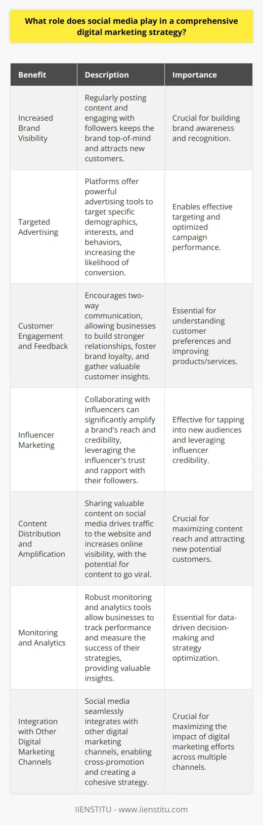 Social media plays a crucial role in a comprehensive digital marketing strategy. It allows businesses to connect with their target audience, build brand awareness, and drive engagement. By leveraging social media platforms such as Facebook, Instagram, Twitter, and LinkedIn, companies can reach a wide range of potential customers and foster meaningful relationships with them. Increased Brand Visibility One of the primary benefits of incorporating social media into a digital marketing strategy is increased brand visibility. By regularly posting content and engaging with followers, businesses can keep their brand top-of-mind and attract new customers. Social media also enables companies to showcase their products or services, share industry insights, and demonstrate their expertise, further establishing their brand as a trusted authority in their field. Targeted Advertising Social media platforms offer powerful advertising tools that allow businesses to target specific demographics, interests, and behaviors. By creating targeted ads, companies can reach the right people at the right time, increasing the likelihood of conversion. Social media advertising also provides detailed analytics, enabling marketers to track the performance of their campaigns and make data-driven decisions to optimize their strategies. Customer Engagement and Feedback Social media encourages two-way communication between businesses and their customers. By actively engaging with followers through comments, direct messages, and mentions, companies can build stronger relationships and foster brand loyalty. Social media also serves as a valuable source of customer feedback, allowing businesses to gather insights into their audiences preferences, pain points, and opinions. This feedback can inform product development, customer service improvements, and overall business strategies. Influencer Marketing Collaborating with social media influencers can significantly amplify a brands reach and credibility. Influencers have built trust and rapport with their followers, and their endorsements can drive engagement and conversions. By partnering with relevant influencers in their industry, businesses can tap into new audiences and leverage the influencers credibility to promote their products or services. Content Distribution and Amplification Social media serves as an effective channel for distributing and amplifying content. By sharing blog posts, videos, infographics, and other valuable content on social media, businesses can drive traffic to their website and increase their online visibility. Encouraging followers to share and engage with content can further expand its reach, attracting new potential customers to the brand. Monitoring and Analytics Social media platforms provide robust monitoring and analytics tools that allow businesses to track their performance and measure the success of their strategies. By monitoring social media metrics such as engagement rates, follower growth, and click-through rates, marketers can gain valuable insights into their audiences behavior and preferences. This data can inform future content creation, ad targeting, and overall digital marketing strategies. Seamless Integration with Other Digital Marketing Channels Social media seamlessly integrates with other digital marketing channels, such as email marketing, content marketing, and search engine optimization (SEO). By cross-promoting content and campaigns across multiple channels, businesses can create a cohesive and impactful digital marketing strategy that drives results. In conclusion, social media is an essential component of a comprehensive digital marketing strategy. It enables businesses to increase brand visibility, engage with customers, leverage targeted advertising, collaborate with influencers, distribute content, and monitor performance. By effectively incorporating social media into their overall digital marketing efforts, companies can build strong relationships with their target audience, drive conversions, and achieve their business goals.