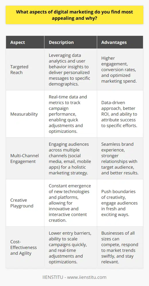 Digital marketing offers a plethora of appealing aspects that make it an exciting and dynamic field. One of the most attractive features is its ability to reach a vast audience with targeted precision. By leveraging data analytics and user behavior insights, digital marketers can deliver personalized messages to specific demographics, ensuring higher engagement and conversion rates. This level of targeting is unparalleled in traditional marketing methods and allows businesses to optimize their marketing spend effectively. The Power of Measurability Another compelling aspect of digital marketing is its measurability. Unlike traditional marketing channels, digital platforms provide real-time data and metrics that allow marketers to track the performance of their campaigns. This data-driven approach enables quick adjustments and optimizations based on user responses, leading to better results and ROI. The ability to measure and attribute success to specific marketing efforts is invaluable for businesses looking to maximize their marketing investments. Engaging Across Multiple Channels Digital marketing also offers the opportunity to engage with audiences across multiple channels. From social media platforms to email campaigns and mobile apps, marketers can reach customers where they spend most of their time. This multi-channel approach allows for a more holistic and integrated marketing strategy, creating a seamless brand experience for consumers. By leveraging the strengths of each channel, businesses can build stronger relationships with their target audience and drive better results. The Creative Playground The digital landscape provides a creative playground for marketers to explore and innovate. With the constant emergence of new technologies and platforms, there are endless opportunities to create compelling and interactive content. From immersive videos and augmented reality experiences to gamified campaigns and user-generated content, digital marketing allows brands to push the boundaries of creativity and engage audiences in fresh and exciting ways. This creative freedom is what makes digital marketing a thrilling and ever-evolving field. Cost-Effective and Agile Compared to traditional marketing methods, digital marketing is often more cost-effective and agile. With lower entry barriers and the ability to scale campaigns quickly, businesses of all sizes can compete in the digital space. Digital marketing allows for real-time adjustments and optimizations, enabling marketers to respond to market trends and consumer behavior swiftly. This agility is crucial in todays fast-paced business environment, where staying relevant and adaptable is key to success. In conclusion, digital marketings appeal lies in its ability to deliver targeted, measurable, and engaging campaigns across multiple channels. Its data-driven approach, creative possibilities, cost-effectiveness, and agility make it an indispensable tool for businesses looking to thrive in the digital age. As technology continues to evolve, the potential for innovation and growth in digital marketing is boundless, making it an exciting and rewarding field to be a part of.