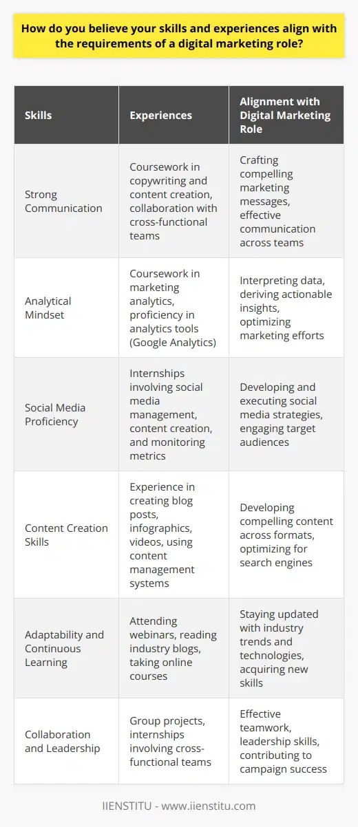My skills and experiences align well with the requirements of a digital marketing role. I have a strong foundation in marketing principles and a keen understanding of digital marketing strategies. Through my education and internships, I have gained practical experience in various aspects of digital marketing, including social media management, content creation, and data analysis. Strong Communication Skills I possess excellent communication skills, both written and verbal, which are essential for creating compelling marketing messages. I have honed my writing skills through courses in copywriting and content creation, enabling me to craft engaging and persuasive content for different platforms and audiences. Additionally, my experience in collaborating with cross-functional teams has strengthened my ability to communicate effectively and work towards common goals. Analytical Mindset I have a data-driven approach to marketing, and I am skilled in using analytics tools to measure campaign performance. My coursework in marketing analytics has provided me with a solid understanding of how to interpret data and derive actionable insights. I am comfortable working with various analytics platforms, such as Google Analytics, to track key metrics and optimize marketing efforts based on data-driven decisions. Social Media Proficiency I am well-versed in managing social media accounts and creating engaging content for different platforms. Through my internships, I have gained hands-on experience in developing and executing social media strategies, creating content calendars, and monitoring social media metrics. I stay up-to-date with the latest social media trends and best practices to ensure that I can effectively reach and engage target audiences. Content Creation Skills I have a creative mindset and a passion for creating compelling content across various formats, including blog posts, infographics, and videos. My experience in content creation has taught me how to develop content that resonates with target audiences and aligns with brand messaging. I am skilled in using content management systems and have a good understanding of SEO principles to optimize content for search engines. Adaptability and Continuous Learning The digital marketing landscape is constantly evolving, and I am committed to staying updated with the latest industry trends and technologies. I am a quick learner and have a proactive approach to acquiring new skills and knowledge. I regularly attend webinars, read industry blogs, and participate in online courses to expand my digital marketing expertise. Collaboration and Leadership I thrive in collaborative environments and have experience working in cross-functional teams. Through group projects and internships, I have developed strong teamwork and leadership skills. I am comfortable taking initiative, delegating tasks, and contributing to the overall success of marketing campaigns. I believe in fostering a positive team dynamic and working together to achieve common objectives. In conclusion, my skills and experiences, including strong communication abilities, analytical mindset, social media proficiency, content creation skills, adaptability, and collaborative nature, make me a strong candidate for a digital marketing role. I am excited about the opportunity to apply my knowledge and skills to contribute to the success of a dynamic marketing team.