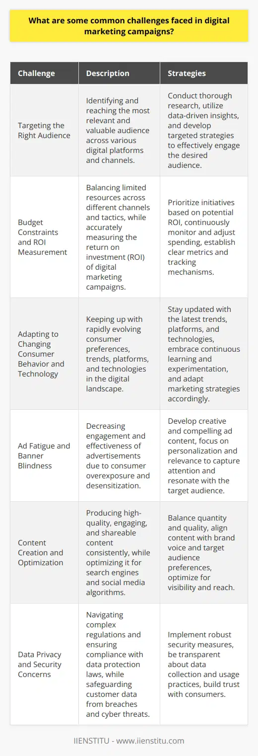 Digital marketing campaigns often encounter various challenges that can hinder their effectiveness and success. One common challenge is targeting the right audience. With the vast amount of digital platforms and channels available, it can be difficult to identify and reach the most relevant and valuable audience for a particular product or service. Marketers need to conduct thorough research and utilize data-driven insights to develop targeted strategies that effectively engage their desired audience. Budget Constraints and ROI Measurement Another challenge faced in digital marketing campaigns is budget constraints. Digital marketing requires investment in various aspects such as advertising, content creation, and technology. Balancing the allocation of limited resources across different channels and tactics can be challenging. Marketers must prioritize their initiatives based on potential return on investment (ROI) and continuously monitor and adjust their spending to optimize campaign performance. Measuring the ROI of digital marketing campaigns can also be a complex task. With multiple touchpoints and attribution models, it can be difficult to accurately determine the impact of individual marketing efforts on overall business objectives. Marketers need to establish clear metrics and tracking mechanisms to assess the effectiveness of their campaigns and make data-driven decisions for optimization. Adapting to Changing Consumer Behavior and Technology The digital landscape is constantly evolving, and consumer behavior and preferences change rapidly. Keeping up with these changes and adapting marketing strategies accordingly can be challenging. Marketers must stay updated with the latest trends, platforms, and technologies to remain relevant and effective in their campaigns. This requires continuous learning, experimentation, and a willingness to embrace new approaches. Ad Fatigue and Banner Blindness Ad fatigue and banner blindness are common challenges in digital advertising. Consumers are increasingly bombarded with advertisements across various digital platforms, leading to a decrease in engagement and effectiveness. Marketers must develop creative and compelling ad content that stands out and captures attention. Personalization and relevance are key factors in overcoming ad fatigue and ensuring that messages resonate with the target audience. Content Creation and Optimization Creating high-quality, engaging, and shareable content is crucial for the success of digital marketing campaigns. However, producing a consistent stream of valuable content can be resource-intensive and time-consuming. Marketers must strike a balance between quantity and quality, ensuring that their content aligns with their brands voice, target audiences preferences, and marketing objectives. Optimization of content for search engines and social media algorithms is also essential to improve visibility and reach. Data Privacy and Security Concerns With the increasing importance of data in digital marketing, concerns about data privacy and security have become more prevalent. Marketers must navigate complex regulations and ensure compliance with data protection laws such as GDPR and CCPA. Building trust with consumers by being transparent about data collection and usage practices is essential. Implementing robust security measures to safeguard customer data from breaches and cyber threats is also a critical responsibility for digital marketers. To overcome these challenges, digital marketers need to adopt a data-driven and customer-centric approach. Continuously monitoring campaign performance, gathering customer insights, and iterating strategies based on feedback and results are essential practices. Collaboration with cross-functional teams, including IT, creative, and analytics, can help address technical and content-related challenges. By staying agile, adaptable, and focused on delivering value to customers, digital marketers can navigate the challenges and achieve successful outcomes in their campaigns.