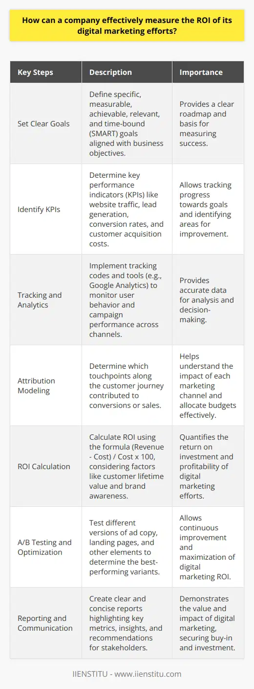 Measuring the ROI of digital marketing efforts is crucial for companies to optimize their marketing strategies and budgets. To effectively measure ROI, companies should start by setting clear and measurable goals for their digital marketing campaigns. These goals should align with the companys overall business objectives and be specific, measurable, achievable, relevant, and time-bound (SMART). Next, companies should identify the key performance indicators (KPIs) that will help them track progress towards their goals. Some common KPIs for digital marketing include website traffic, lead generation, conversion rates, and customer acquisition costs. By monitoring these KPIs regularly, companies can gain insights into the effectiveness of their digital marketing efforts and make data-driven decisions to optimize their strategies. Tracking and Analyzing Data To accurately measure ROI, companies must have robust tracking and analytics systems in place. This includes implementing tracking codes on their websites and using tools like Google Analytics to monitor user behavior and engagement. Companies should also track the performance of their digital marketing campaigns across various channels, such as social media, email, and paid advertising. Attribution Modeling Attribution modeling is another important aspect of measuring digital marketing ROI. This involves determining which touchpoints along the customer journey contributed to a conversion or sale. By using attribution models, companies can better understand the impact of each marketing channel and allocate their budgets accordingly. Calculating ROI Once companies have collected and analyzed their data, they can calculate the ROI of their digital marketing efforts. The basic formula for calculating ROI is (Revenue - Cost) / Cost x 100. However, companies should also consider other factors, such as the lifetime value of a customer and the long-term impact of brand awareness and loyalty. A/B Testing and Optimization To continuously improve their digital marketing ROI, companies should regularly conduct A/B tests and optimize their campaigns based on the results. This involves testing different versions of ad copy, landing pages, and other elements to determine which performs best. By continuously refining their strategies based on data and insights, companies can maximize the ROI of their digital marketing efforts. Reporting and Communication Finally, companies should regularly report on the ROI of their digital marketing efforts to stakeholders and decision-makers. This includes creating clear and concise reports that highlight key metrics, insights, and recommendations. By communicating the value and impact of digital marketing, companies can secure buy-in and investment for future campaigns and initiatives. Conclusion Measuring the ROI of digital marketing is an ongoing process that requires careful planning, tracking, analysis, and optimization. By setting clear goals, monitoring KPIs, using attribution modeling, calculating ROI, conducting A/B tests, and regularly reporting on results, companies can effectively measure and maximize the ROI of their digital marketing efforts.