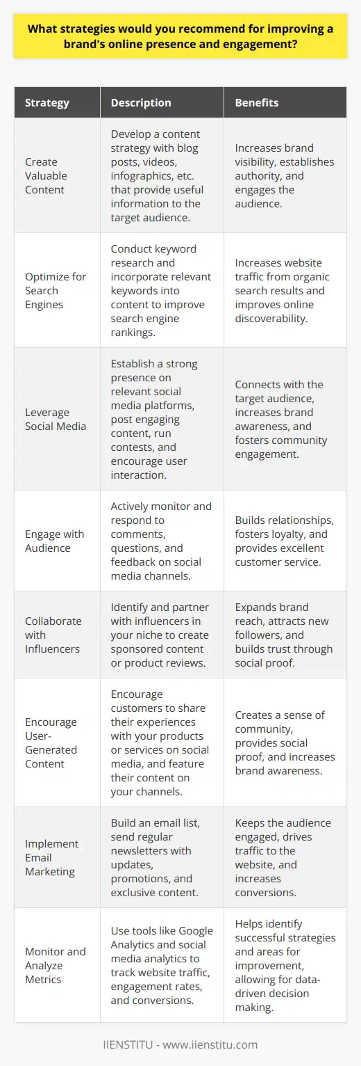 Improving a brands online presence and engagement requires a multifaceted approach that encompasses various strategies. These strategies should focus on creating valuable content, optimizing for search engines, leveraging social media, and fostering community interaction. By implementing these tactics effectively, brands can enhance their visibility, attract their target audience, and build lasting relationships with their customers. Create Valuable and Engaging Content One of the most crucial aspects of improving a brands online presence is creating valuable and engaging content. This content should be relevant to the brands niche and provide useful information to its target audience. Brands should invest in developing a content strategy that includes blog posts, videos, infographics, and other forms of media that resonate with their customers. Optimize Content for Search Engines To ensure that the brands content reaches its intended audience, it is essential to optimize it for search engines. This involves conducting keyword research to identify relevant terms and phrases that potential customers might use when searching for products or services related to the brand. By incorporating these keywords strategically into the content, brands can improve their search engine rankings and increase their visibility online. Leverage Social Media Platforms Social media platforms provide an excellent opportunity for brands to connect with their target audience and engage with them on a personal level. Brands should establish a strong presence on relevant social media channels and regularly post content that encourages interaction and sharing. This can include asking questions, running contests, and sharing user-generated content. Engage with Your Audience Engaging with your audience is crucial for building relationships and fostering loyalty. Brands should actively monitor their social media channels and respond to comments, questions, and feedback in a timely and professional manner. This shows that the brand values its customers opinions and is committed to providing excellent customer service. Collaborate with Influencers Collaborating with influencers in your niche can help expand your brands reach and attract new followers. Identify influencers who align with your brands values and have a dedicated following. Engage them to create sponsored content or review your products, which can expose your brand to a wider audience and build trust. Encourage User-Generated Content User-generated content (UGC) is a powerful tool for building brand awareness and engagement. Encourage your customers to share their experiences with your products or services on social media, and feature their content on your channels. This not only provides social proof but also creates a sense of community around your brand. Implement Email Marketing Email marketing is an effective way to keep your audience engaged and informed about your brand. Build an email list by offering valuable content or incentives for subscribers. Send regular newsletters that provide updates, promotions, and exclusive content to keep your subscribers engaged and drive traffic to your website. Monitor and Analyze Metrics To continually improve your brands online presence and engagement, it is crucial to monitor and analyze relevant metrics. Use tools like Google Analytics and social media analytics to track website traffic, engagement rates, and conversions. This data can help you identify what strategies are working well and where improvements can be made. By implementing these strategies and consistently creating valuable content, brands can improve their online presence and engagement. Remember that building a strong online presence takes time and effort, but the rewards of increased visibility, customer loyalty, and business growth make it a worthwhile investment.