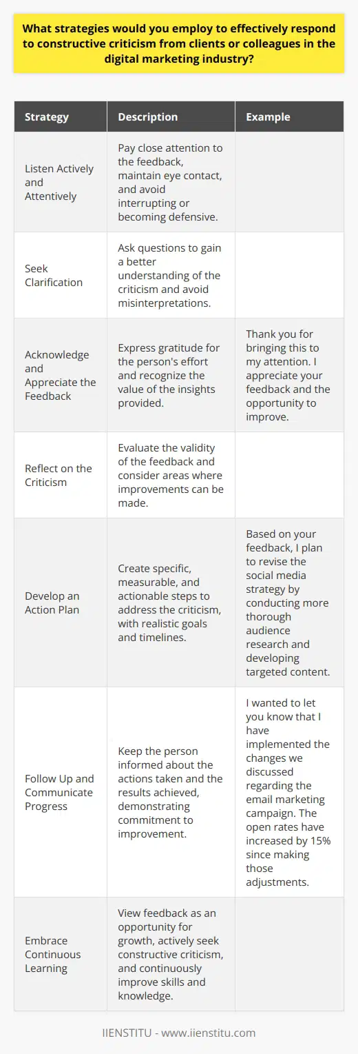 Responding to constructive criticism in the digital marketing industry requires a proactive and professional approach. Employing effective strategies can help maintain positive relationships with clients and colleagues while fostering personal and professional growth. Listen Actively and Attentively The first step in responding to constructive criticism is to listen actively and attentively. Pay close attention to the feedback provided, and avoid interrupting or becoming defensive. Demonstrate your engagement by maintaining eye contact and nodding occasionally to show your understanding. Seek Clarification If any aspect of the criticism is unclear, ask questions to gain a better understanding. Seeking clarification shows your willingness to learn and improve. It also helps prevent misinterpretations that could lead to further misunderstandings. Acknowledge and Appreciate the Feedback Acknowledge the persons effort in providing constructive criticism and express your appreciation for their input. Recognize that they have taken the time to offer valuable insights that can help you grow and develop in your role. Example:  Thank you for bringing this to my attention. I appreciate your feedback and the opportunity to improve.  Reflect on the Criticism Take time to reflect on the constructive criticism and consider its validity. Evaluate whether the feedback aligns with your goals and the objectives of the project or task at hand. Determine if there are areas where you can make improvements based on the input provided. Develop an Action Plan Create an action plan to address the constructive criticism and implement necessary changes. Break down the feedback into specific, measurable, and actionable steps. Set realistic goals and timelines for each step to ensure progress and accountability. Example:  Based on your feedback, I plan to revise the social media strategy by conducting more thorough audience research and developing targeted content.  Follow Up and Communicate Progress Keep the person who provided the constructive criticism informed about your progress in addressing their feedback. Share updates on the actions you have taken and the results achieved. This demonstrates your commitment to improvement and helps build trust and credibility. Example:  I wanted to let you know that I have implemented the changes we discussed regarding the email marketing campaign. The open rates have increased by 15% since making those adjustments.  Embrace Continuous Learning View constructive criticism as an opportunity for growth and learning. Embrace a mindset of continuous improvement and actively seek feedback from clients and colleagues. Regularly assess your performance and identify areas where you can enhance your skills and knowledge in the digital marketing field. By employing these strategies, you can effectively respond to constructive criticism in the digital marketing industry. Remember that feedback is a valuable tool for personal and professional development, and approaching it with a positive and proactive mindset can lead to long-term success.