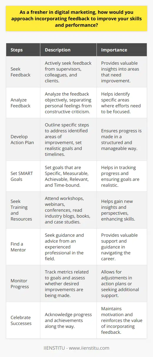 As a fresher in digital marketing, incorporating feedback is crucial for improving skills and performance. The first step is to actively seek feedback from supervisors, colleagues, and clients. This feedback can provide valuable insights into areas that need improvement. It is important to listen carefully to the feedback and ask clarifying questions to ensure a full understanding of the issues raised. Once feedback has been received, it is essential to analyze it objectively. This involves separating personal feelings from the constructive criticism provided. By maintaining an open mind and a willingness to learn, freshers can identify specific areas where they need to focus their efforts. Developing an Action Plan After analyzing the feedback, the next step is to develop an action plan. This plan should outline specific steps to address the identified areas of improvement. It is important to set realistic goals and timelines for each step of the plan. This will help ensure that progress is made in a structured and manageable way. Setting SMART Goals When setting goals, it is helpful to use the SMART framework. This means that goals should be Specific, Measurable, Achievable, Relevant, and Time-bound. For example, instead of setting a vague goal like  improve copywriting skills,  a SMART goal might be  complete a copywriting course and write five practice pieces within the next month.  Seeking Additional Training and Resources In addition to setting goals, freshers should also seek out additional training and resources to help them improve their skills. This may include attending workshops, webinars, or conferences related to digital marketing. It may also involve reading industry blogs, books, or case studies to gain new insights and perspectives. Finding a Mentor Another valuable resource for freshers is a mentor. A mentor is an experienced professional who can provide guidance, support, and advice as freshers navigate their careers. Freshers can seek out mentors within their own organization or through professional networks such as LinkedIn. Implementing Changes and Monitoring Progress As freshers implement their action plans and seek additional resources, it is important to monitor progress regularly. This involves tracking metrics related to their goals and assessing whether they are making the desired improvements. If progress is slow or goals are not being met, freshers may need to adjust their action plans or seek additional support. Celebrating Successes Finally, it is important for freshers to celebrate their successes along the way. Acknowledging progress and achievements can help maintain motivation and momentum. It can also help build confidence and reinforce the value of incorporating feedback into ones professional development. Conclusion Incorporating feedback is an ongoing process that requires a commitment to continuous learning and growth. By actively seeking feedback, analyzing it objectively, developing action plans, seeking additional resources, and monitoring progress, freshers in digital marketing can improve their skills and performance over time. With persistence and dedication, they can become valuable contributors to their organizations and successful professionals in their field.