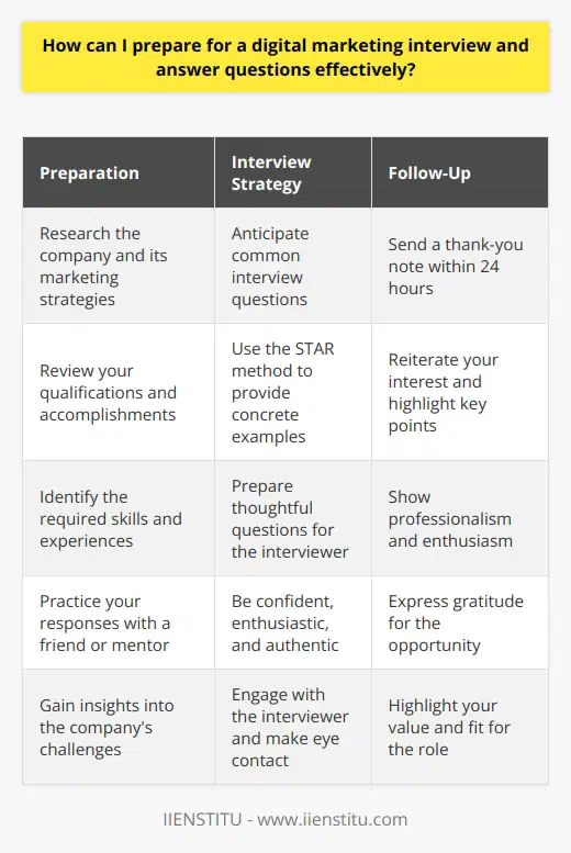Preparing for a digital marketing interview requires a comprehensive approach that involves researching the company, reviewing your qualifications, and practicing your responses. Start by thoroughly examining the job description and identifying the key skills and experiences the employer seeks. Investigate the companys website, social media presence, and industry to gain insights into their marketing strategies and challenges. Review your own marketing experiences and accomplishments, and consider how they align with the companys needs. Anticipate Common Interview Questions Anticipate common digital marketing interview questions and craft thoughtful, concise responses that highlight your relevant skills and experiences. Some typical questions include: Use the STAR Method When answering questions, use the STAR method (Situation, Task, Action, Result) to provide concrete examples of your accomplishments. Describe the situation or challenge you faced, the task you needed to complete, the actions you took, and the results you achieved. This approach helps you provide clear, concise, and compelling responses that demonstrate your value to the employer. Prepare Questions for the Interviewer Prepare thoughtful questions for the interviewer that demonstrate your interest in the company and the role. Ask about the companys marketing goals, challenges, and opportunities for growth and development. This shows that you have done your research and are genuinely interested in contributing to the companys success. Practice, Practice, Practice Practice your responses to common interview questions with a friend, family member, or mentor. Ask for feedback on your content, clarity, and delivery. The more you practice, the more confident and articulate you will be during the actual interview. Be Confident and Authentic During the interview, be confident, enthusiastic, and authentic. Smile, make eye contact, and engage with the interviewer. Show that you are passionate about digital marketing and excited about the opportunity to contribute to the companys success. Follow Up After the Interview After the interview, send a thank-you note or email to the interviewer within 24 hours. Reiterate your interest in the position and the company, and highlight a few key points from the interview. This shows your professionalism and enthusiasm, and can help you stand out from other candidates. By following these strategies, you can prepare effectively for a digital marketing interview and increase your chances of landing the job. Remember to be confident, authentic, and enthusiastic, and to demonstrate your value through concrete examples of your skills and experiences.