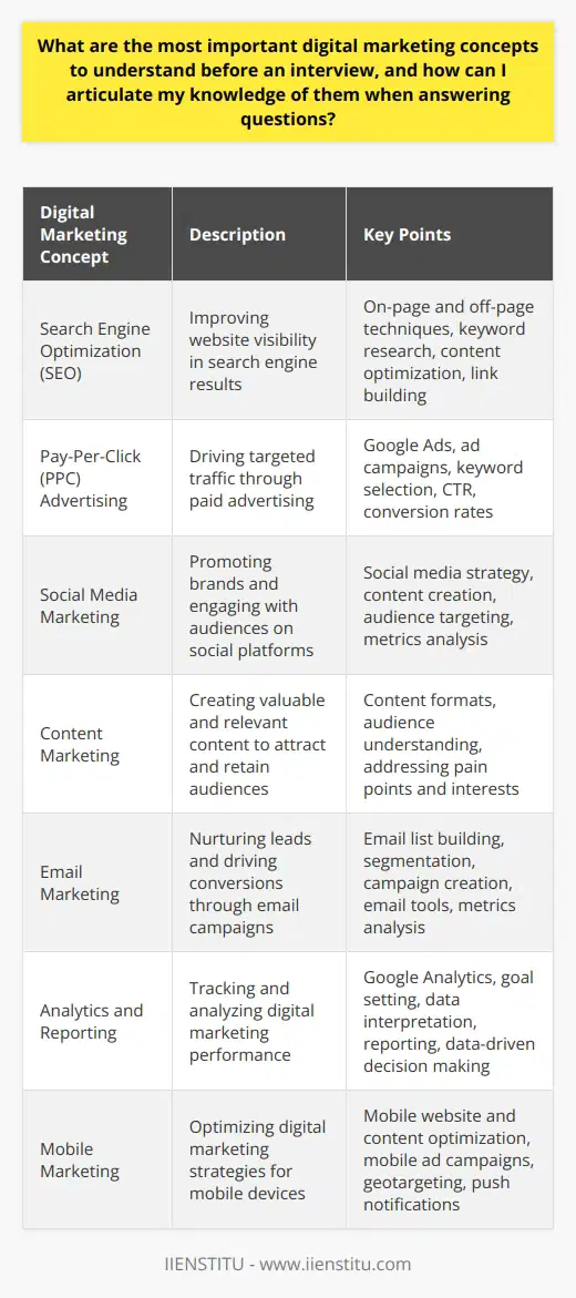 Before attending a digital marketing interview, it is crucial to grasp several key concepts and articulate them effectively. First, understand the importance of search engine optimization (SEO) and how it improves a websites visibility in search results. Be prepared to discuss on-page and off-page SEO techniques, such as keyword research, content optimization, and link building. Second, familiarize yourself with pay-per-click (PPC) advertising, particularly Google Ads, and how it can drive targeted traffic to a website. Explain your experience with creating ad campaigns, selecting keywords, and analyzing performance metrics like click-through rates (CTR) and conversion rates. Social Media Marketing Demonstrating a solid understanding of social media marketing is essential. Discuss how to develop a social media strategy, create engaging content, and measure the success of campaigns across various platforms like Facebook, Instagram, and Twitter. Highlight your ability to identify target audiences, optimize content for each platform, and analyze metrics such as reach, engagement, and conversions. Content Marketing Content marketing is another crucial aspect of digital marketing. Explain how to create valuable and relevant content that attracts and retains a clearly defined audience. Discuss various content formats, such as blog posts, infographics, videos, and eBooks, and how they can be used to achieve specific marketing goals. Emphasize the importance of understanding the target audience and creating content that addresses their pain points and interests. Email Marketing Be prepared to discuss email marketing strategies and how they can be used to nurture leads and drive conversions. Explain the process of building an email list, segmenting audiences, and creating targeted email campaigns. Highlight your experience with email marketing tools, such as Mailchimp or Constant Contact, and your ability to analyze key metrics like open rates, click-through rates, and conversion rates. Analytics and Reporting Demonstrating your knowledge of analytics and reporting is crucial. Discuss how to use tools like Google Analytics to track website traffic, user behavior, and conversions. Explain how to set up goals and funnels, interpret data, and create meaningful reports that inform marketing decisions. Showcase your ability to identify trends, draw insights, and make data-driven recommendations for improving digital marketing strategies. Mobile Marketing With the increasing use of mobile devices, understanding mobile marketing is essential. Discuss how to optimize websites and content for mobile devices, create mobile-friendly ad campaigns, and leverage mobile-specific features like geotargeting and push notifications. Explain your experience with mobile app marketing and how to measure the success of mobile campaigns using relevant metrics. When articulating your knowledge of these digital marketing concepts during an interview, use clear and concise language. Provide specific examples from your experience to demonstrate your practical application of these concepts. Use industry-specific terms to showcase your familiarity with the field, but be sure to explain them if asked. Be honest about your level of expertise and show enthusiasm for continuing to learn and grow in the ever-evolving digital marketing landscape.