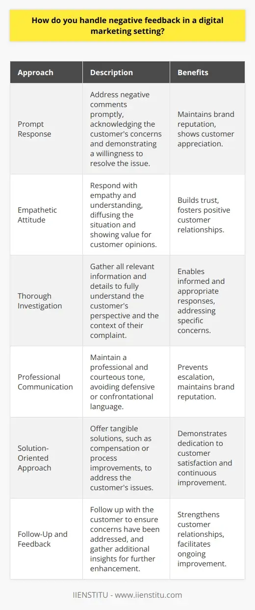Interview Question: How do you handle digital… | IIENSTITU