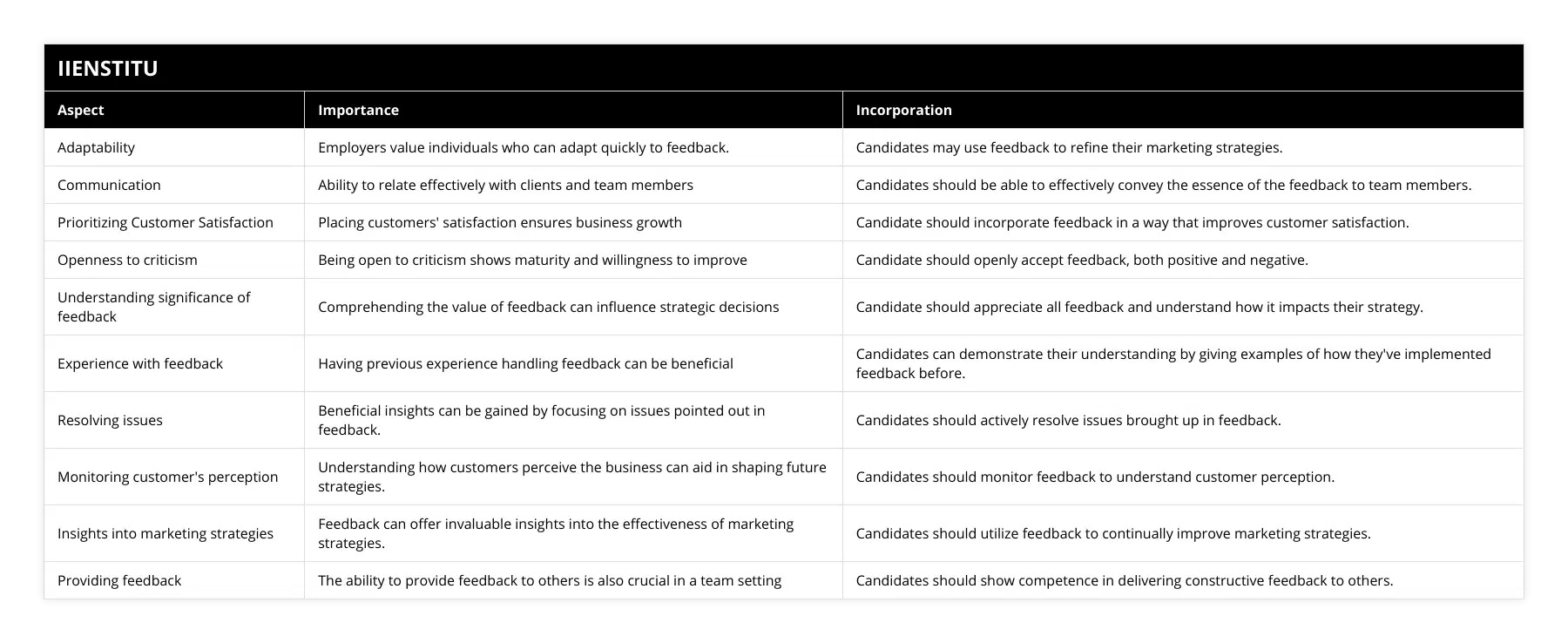 Adaptability, Employers value individuals who can adapt quickly to feedback, Candidates may use feedback to refine their marketing strategies, Communication, Ability to relate effectively with clients and team members, Candidates should be able to effectively convey the essence of the feedback to team members, Prioritizing Customer Satisfaction, Placing customers' satisfaction ensures business growth, Candidate should incorporate feedback in a way that improves customer satisfaction, Openness to criticism, Being open to criticism shows maturity and willingness to improve, Candidate should openly accept feedback, both positive and negative, Understanding significance of feedback, Comprehending the value of feedback can influence strategic decisions, Candidate should appreciate all feedback and understand how it impacts their strategy, Experience with feedback, Having previous experience handling feedback can be beneficial, Candidates can demonstrate their understanding by giving examples of how they've implemented feedback before, Resolving issues, Beneficial insights can be gained by focusing on issues pointed out in feedback, Candidates should actively resolve issues brought up in feedback, Monitoring customer's perception, Understanding how customers perceive the business can aid in shaping future strategies, Candidates should monitor feedback to understand customer perception, Insights into marketing strategies, Feedback can offer invaluable insights into the effectiveness of marketing strategies, Candidates should utilize feedback to continually improve marketing strategies, Providing feedback, The ability to provide feedback to others is also crucial in a team setting, Candidates should show competence in delivering constructive feedback to others