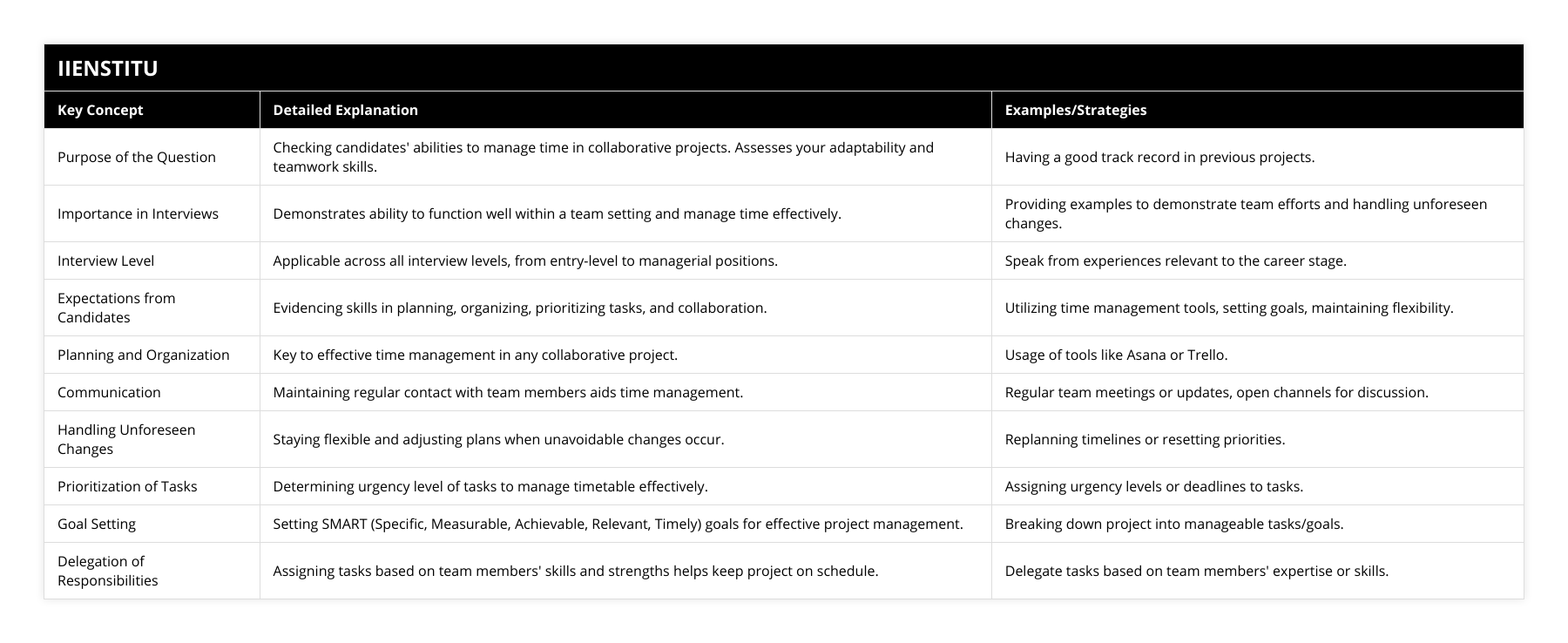 Purpose of the Question, Checking candidates' abilities to manage time in collaborative projects Assesses your adaptability and teamwork skills, Having a good track record in previous projects, Importance in Interviews, Demonstrates ability to function well within a team setting and manage time effectively, Providing examples to demonstrate team efforts and handling unforeseen changes, Interview Level, Applicable across all interview levels, from entry-level to managerial positions, Speak from experiences relevant to the career stage, Expectations from Candidates, Evidencing skills in planning, organizing, prioritizing tasks, and collaboration, Utilizing time management tools, setting goals, maintaining flexibility, Planning and Organization, Key to effective time management in any collaborative project, Usage of tools like Asana or Trello, Communication, Maintaining regular contact with team members aids time management, Regular team meetings or updates, open channels for discussion, Handling Unforeseen Changes, Staying flexible and adjusting plans when unavoidable changes occur, Replanning timelines or resetting priorities, Prioritization of Tasks, Determining urgency level of tasks to manage timetable effectively, Assigning urgency levels or deadlines to tasks, Goal Setting, Setting SMART (Specific, Measurable, Achievable, Relevant, Timely) goals for effective project management, Breaking down project into manageable tasks/goals, Delegation of Responsibilities, Assigning tasks based on team members' skills and strengths helps keep project on schedule, Delegate tasks based on team members' expertise or skills