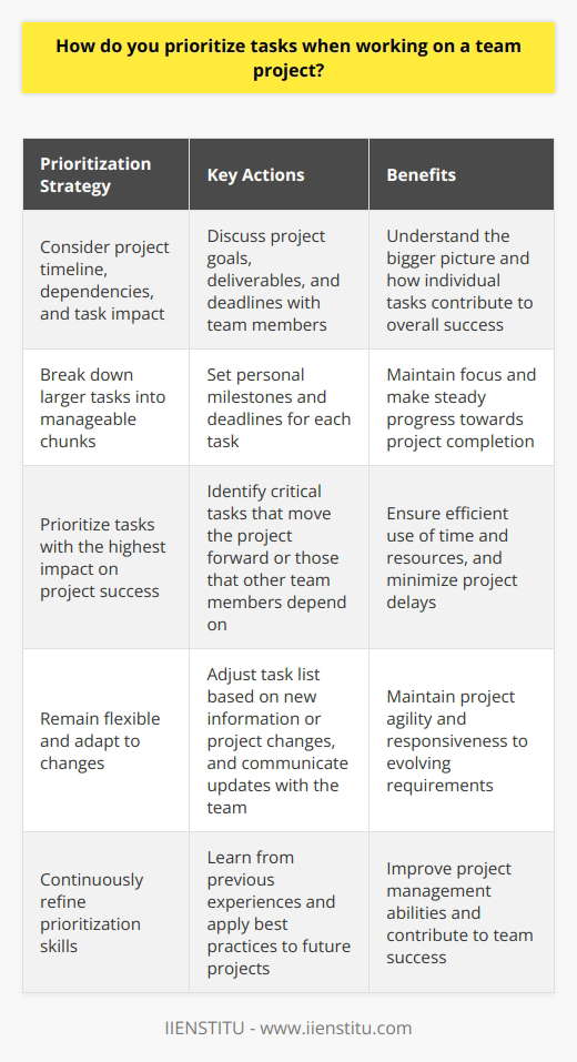When working on a team project, I prioritize tasks based on their importance and urgency. I consider the project timeline, dependencies, and the impact of each task on the overall project success. Communicating with the Team I believe in clear communication with my team members. We discuss the project goals, deliverables, and deadlines. This helps me understand the bigger picture and how my tasks fit into it. Breaking Down Tasks I break down larger tasks into smaller, manageable chunks. This allows me to focus on one thing at a time and make steady progress. I set personal milestones and deadlines to stay on track. Prioritizing Based on Impact I prioritize tasks that have the highest impact on the projects success. These are typically tasks that are critical to moving the project forward or those that other team members are waiting on. Staying Flexible While I have a plan, I also remain flexible. Priorities can shift based on new information or changes in the project. I adapt my task list accordingly and communicate any changes with my team. In my previous role, I worked on a website redesign project. I prioritized tasks like wireframing and content creation that set the foundation for the rest of the project. As the project progressed, I adjusted my priorities to ensure we launched on time. Ultimately, effective prioritization comes down to understanding the project goals, communicating with the team, and staying organized. Its a skill Ive developed over time and one that I continue to refine with each new project.
