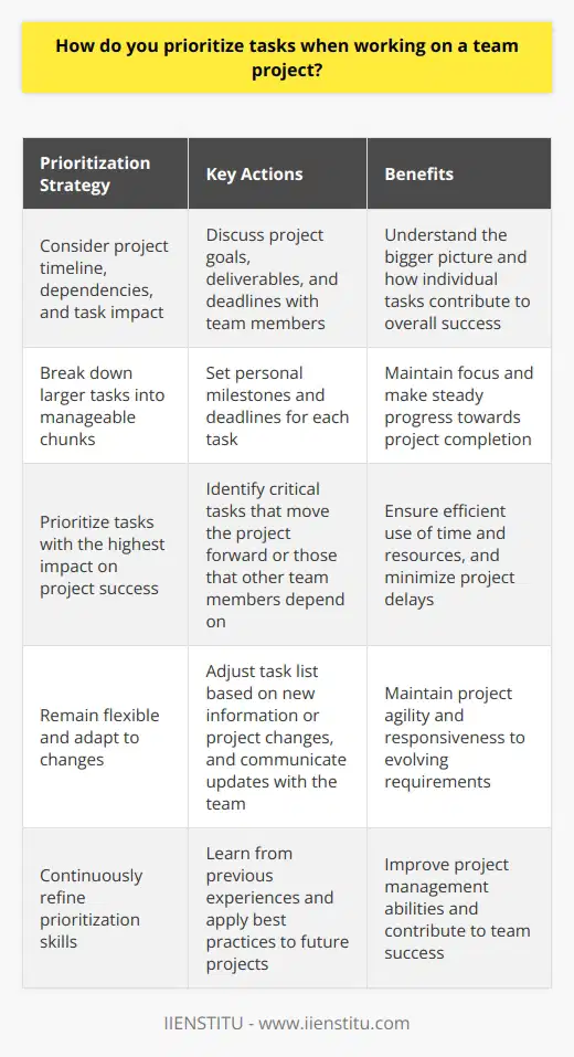 When working on a team project, I prioritize tasks based on their importance and urgency. I consider the project timeline, dependencies, and the impact of each task on the overall project success. Communicating with the Team I believe in clear communication with my team members. We discuss the project goals, deliverables, and deadlines. This helps me understand the bigger picture and how my tasks fit into it. Breaking Down Tasks I break down larger tasks into smaller, manageable chunks. This allows me to focus on one thing at a time and make steady progress. I set personal milestones and deadlines to stay on track. Prioritizing Based on Impact I prioritize tasks that have the highest impact on the projects success. These are typically tasks that are critical to moving the project forward or those that other team members are waiting on. Staying Flexible While I have a plan, I also remain flexible. Priorities can shift based on new information or changes in the project. I adapt my task list accordingly and communicate any changes with my team. In my previous role, I worked on a website redesign project. I prioritized tasks like wireframing and content creation that set the foundation for the rest of the project. As the project progressed, I adjusted my priorities to ensure we launched on time. Ultimately, effective prioritization comes down to understanding the project goals, communicating with the team, and staying organized. Its a skill Ive developed over time and one that I continue to refine with each new project.