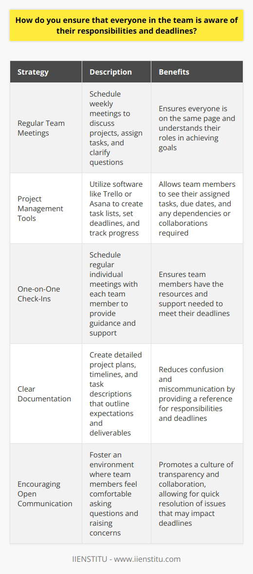 As a team leader, I believe that clear communication and well-defined expectations are key to ensuring everyone understands their responsibilities and deadlines. Here are some strategies I use: Regular Team Meetings I schedule weekly team meetings where we discuss ongoing projects, assign tasks, and clarify any questions or concerns. These meetings provide an opportunity for everyone to get on the same page and understand their individual roles in achieving our goals. Project Management Tools I utilize project management software like Trello or Asana to create task lists, set deadlines, and track progress. These tools allow team members to see their assigned tasks, due dates, and any dependencies or collaborations required. One-on-One Check-Ins In addition to team meetings, I schedule regular one-on-one check-ins with each team member. These conversations allow me to provide individualized guidance, answer questions, and ensure they have the resources and support needed to meet their deadlines. Clear Documentation I create detailed project plans, timelines, and task descriptions that outline expectations and deliverables. By providing clear documentation, team members can reference their responsibilities and deadlines at any time, reducing confusion and miscommunication. Encouraging Open Communication I foster an environment of open communication where team members feel comfortable asking questions, seeking clarification, and raising concerns. By promoting a culture of transparency and collaboration, we can quickly address any issues or roadblocks that may impact deadlines. By implementing these strategies consistently, Ive found that my team stays aligned, accountable, and motivated to meet our goals. Its all about setting clear expectations, providing the necessary tools and support, and maintaining open lines of communication throughout the project lifecycle.
