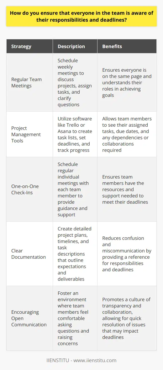 As a team leader, I believe that clear communication and well-defined expectations are key to ensuring everyone understands their responsibilities and deadlines. Here are some strategies I use: Regular Team Meetings I schedule weekly team meetings where we discuss ongoing projects, assign tasks, and clarify any questions or concerns. These meetings provide an opportunity for everyone to get on the same page and understand their individual roles in achieving our goals. Project Management Tools I utilize project management software like Trello or Asana to create task lists, set deadlines, and track progress. These tools allow team members to see their assigned tasks, due dates, and any dependencies or collaborations required. One-on-One Check-Ins In addition to team meetings, I schedule regular one-on-one check-ins with each team member. These conversations allow me to provide individualized guidance, answer questions, and ensure they have the resources and support needed to meet their deadlines. Clear Documentation I create detailed project plans, timelines, and task descriptions that outline expectations and deliverables. By providing clear documentation, team members can reference their responsibilities and deadlines at any time, reducing confusion and miscommunication. Encouraging Open Communication I foster an environment of open communication where team members feel comfortable asking questions, seeking clarification, and raising concerns. By promoting a culture of transparency and collaboration, we can quickly address any issues or roadblocks that may impact deadlines. By implementing these strategies consistently, Ive found that my team stays aligned, accountable, and motivated to meet our goals. Its all about setting clear expectations, providing the necessary tools and support, and maintaining open lines of communication throughout the project lifecycle.