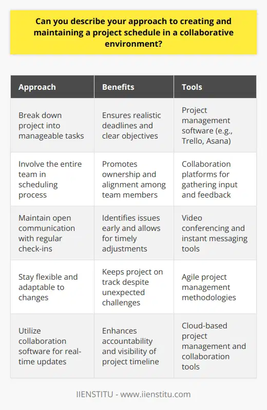 When creating and maintaining a project schedule in a collaborative environment, I focus on open communication and flexibility. I start by breaking down the project into manageable tasks and setting realistic deadlines for each one. Involving the Team I involve the entire team in the scheduling process, gathering their input on task durations and dependencies. This helps ensure everyone is on the same page and feels ownership of the schedule. Throughout the project, I maintain open lines of communication with the team. We have regular check-ins to discuss progress, identify any issues, and make adjustments as needed. Staying Flexible Ive learned that flexibility is key when it comes to project schedules. Unexpected challenges can arise, and priorities can shift. I stay adaptable and willing to make changes to keep the project on track. For example, on a recent website redesign project, we encountered some technical issues that set us back. I worked with the team to re-prioritize tasks and adjust the schedule accordingly. By staying flexible, we were still able to launch on time. Using the Right Tools I also believe in using the right tools to manage project schedules effectively. Im a fan of collaboration software like Trello or Asana, which allow the whole team to view and update the schedule in real-time. These tools help keep everyone accountable and ensure nothing falls through the cracks. They also make it easy to visualize the project timeline and spot potential roadblocks before they become major issues. At the end of the day, creating and maintaining a project schedule is all about collaboration and adaptability. By involving the team, staying flexible, and using the right tools, Im able to keep projects on track and deliver successful results.