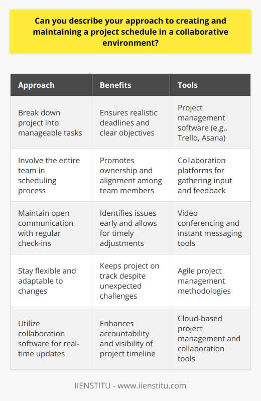 When creating and maintaining a project schedule in a collaborative environment, I focus on open communication and flexibility. I start by breaking down the project into manageable tasks and setting realistic deadlines for each one. Involving the Team I involve the entire team in the scheduling process, gathering their input on task durations and dependencies. This helps ensure everyone is on the same page and feels ownership of the schedule. Throughout the project, I maintain open lines of communication with the team. We have regular check-ins to discuss progress, identify any issues, and make adjustments as needed. Staying Flexible Ive learned that flexibility is key when it comes to project schedules. Unexpected challenges can arise, and priorities can shift. I stay adaptable and willing to make changes to keep the project on track. For example, on a recent website redesign project, we encountered some technical issues that set us back. I worked with the team to re-prioritize tasks and adjust the schedule accordingly. By staying flexible, we were still able to launch on time. Using the Right Tools I also believe in using the right tools to manage project schedules effectively. Im a fan of collaboration software like Trello or Asana, which allow the whole team to view and update the schedule in real-time. These tools help keep everyone accountable and ensure nothing falls through the cracks. They also make it easy to visualize the project timeline and spot potential roadblocks before they become major issues. At the end of the day, creating and maintaining a project schedule is all about collaboration and adaptability. By involving the team, staying flexible, and using the right tools, Im able to keep projects on track and deliver successful results.