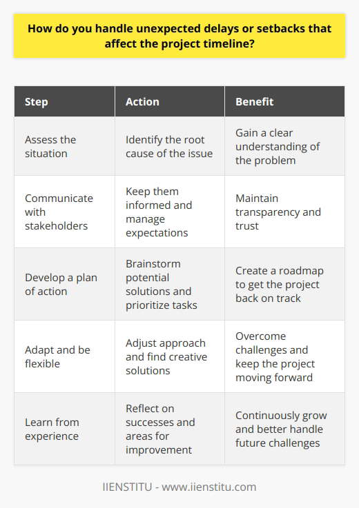 When faced with unexpected delays or setbacks that affect the project timeline, I take a proactive approach. First, I assess the situation and identify the root cause of the issue. Next, I communicate with stakeholders to keep them informed and manage expectations. Developing a Plan of Action Once I have a clear understanding of the problem, I work with my team to develop a plan of action. We brainstorm potential solutions and prioritize tasks based on their impact and urgency. I also consider alternative approaches that could help us get back on track. Adapting and Being Flexible I believe that adaptability is key when dealing with setbacks. Im willing to adjust my approach and find creative solutions. In my previous role, we encountered a supply chain issue that threatened to derail our project. By thinking outside the box and sourcing materials from alternative suppliers, we were able to keep the project moving forward. Staying Focused on the Goal Throughout the process, I stay focused on the ultimate goal and keep my team motivated. I encourage open communication and collaboration, and I lead by example. By maintaining a positive attitude and a solutions-oriented mindset, I find that we can overcome most challenges. Learning from Experience Finally, I believe in learning from every experience, whether its a success or a setback. I take the time to reflect on what worked well and what could be improved. By continuously learning and growing, Im better equipped to handle future challenges and deliver successful projects.