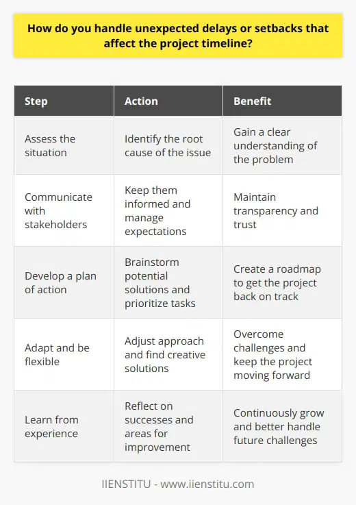 When faced with unexpected delays or setbacks that affect the project timeline, I take a proactive approach. First, I assess the situation and identify the root cause of the issue. Next, I communicate with stakeholders to keep them informed and manage expectations. Developing a Plan of Action Once I have a clear understanding of the problem, I work with my team to develop a plan of action. We brainstorm potential solutions and prioritize tasks based on their impact and urgency. I also consider alternative approaches that could help us get back on track. Adapting and Being Flexible I believe that adaptability is key when dealing with setbacks. Im willing to adjust my approach and find creative solutions. In my previous role, we encountered a supply chain issue that threatened to derail our project. By thinking outside the box and sourcing materials from alternative suppliers, we were able to keep the project moving forward. Staying Focused on the Goal Throughout the process, I stay focused on the ultimate goal and keep my team motivated. I encourage open communication and collaboration, and I lead by example. By maintaining a positive attitude and a solutions-oriented mindset, I find that we can overcome most challenges. Learning from Experience Finally, I believe in learning from every experience, whether its a success or a setback. I take the time to reflect on what worked well and what could be improved. By continuously learning and growing, Im better equipped to handle future challenges and deliver successful projects.
