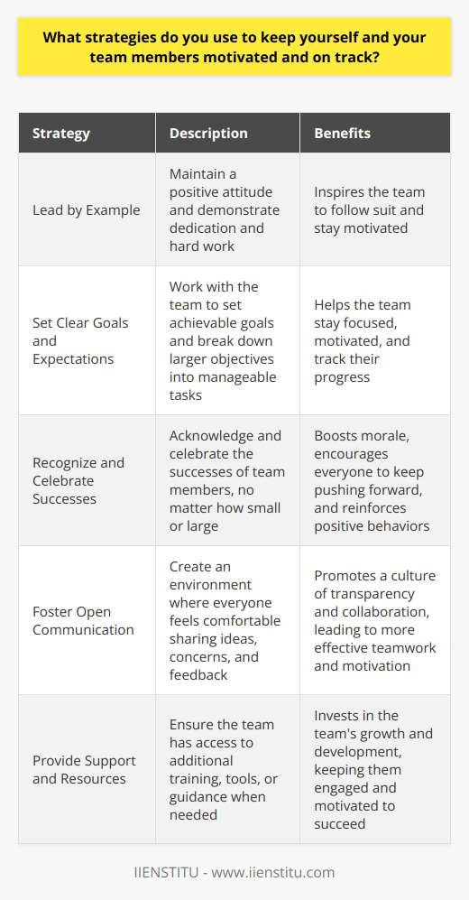 I believe that motivation and staying on track are crucial for the success of any team. Here are some strategies I use to keep myself and my team members motivated: Lead by Example I always strive to be a role model for my team. I maintain a positive attitude, even when faced with challenges. By demonstrating dedication and hard work, I inspire my team to do the same. Set Clear Goals and Expectations I work with my team to set clear, achievable goals. We break down larger objectives into smaller, manageable tasks. This helps us stay focused and motivated, as we can see our progress along the way. Recognize and Celebrate Successes I make a point to acknowledge and celebrate the successes of my team members. Whether its a small win or a major milestone, I believe in recognizing hard work and dedication. This boosts morale and encourages everyone to keep pushing forward. Foster Open Communication I encourage open communication within my team. I create an environment where everyone feels comfortable sharing their ideas, concerns, and feedback. By fostering a culture of transparency and collaboration, we can work together more effectively and stay motivated. Provide Support and Resources I make sure my team has the support and resources they need to succeed. Whether its additional training, tools, or guidance, Im always there to help. By investing in my teams growth and development, I keep them engaged and motivated. These are just a few of the strategies I use to keep myself and my team members motivated and on track. I believe that by leading with positivity, setting clear goals, celebrating successes, fostering open communication, and providing support, we can achieve great things together.