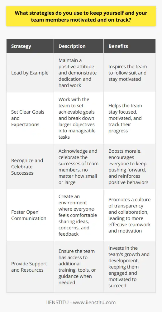 I believe that motivation and staying on track are crucial for the success of any team. Here are some strategies I use to keep myself and my team members motivated: Lead by Example I always strive to be a role model for my team. I maintain a positive attitude, even when faced with challenges. By demonstrating dedication and hard work, I inspire my team to do the same. Set Clear Goals and Expectations I work with my team to set clear, achievable goals. We break down larger objectives into smaller, manageable tasks. This helps us stay focused and motivated, as we can see our progress along the way. Recognize and Celebrate Successes I make a point to acknowledge and celebrate the successes of my team members. Whether its a small win or a major milestone, I believe in recognizing hard work and dedication. This boosts morale and encourages everyone to keep pushing forward. Foster Open Communication I encourage open communication within my team. I create an environment where everyone feels comfortable sharing their ideas, concerns, and feedback. By fostering a culture of transparency and collaboration, we can work together more effectively and stay motivated. Provide Support and Resources I make sure my team has the support and resources they need to succeed. Whether its additional training, tools, or guidance, Im always there to help. By investing in my teams growth and development, I keep them engaged and motivated. These are just a few of the strategies I use to keep myself and my team members motivated and on track. I believe that by leading with positivity, setting clear goals, celebrating successes, fostering open communication, and providing support, we can achieve great things together.