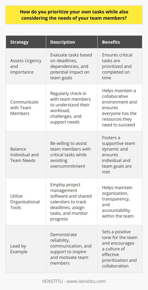 When it comes to prioritizing tasks, I always start by considering the urgency and importance of each item. I look at deadlines, dependencies, and the potential impact on the teams goals. This helps me identify which tasks need immediate attention and which ones can wait. Communicating with the Team Next, I make sure to communicate regularly with my team members. I check in with them to understand their current workload, any challenges theyre facing, and how I can support them. By staying connected, I can adjust my priorities as needed to ensure everyone has what they need to succeed. Balancing Individual and Team Needs Its important to strike a balance between my own responsibilities and the needs of the team. If a team member is struggling with a critical task, Im always willing to step in and help, even if it means temporarily putting my own work on hold. At the same time, I make sure not to overcommit myself, as that could ultimately hinder the teams progress. Staying Organized and Adaptable To stay on top of everything, I rely on tools like project management software and shared calendars. These help me track deadlines, assign tasks, and ensure nothing falls through the cracks. However, I also remain flexible and ready to adapt when priorities shift or unexpected challenges arise. Leading by Example As a team member, I believe its crucial to lead by example. I strive to be reliable, communicative, and supportive, setting a positive tone for the entire team. By demonstrating strong prioritization skills and a commitment to collaboration, I hope to inspire and motivate those around me. At the end of the day, prioritizing tasks effectively is about understanding the big picture and being willing to make trade-offs when necessary. Its a skill Ive developed through experience, and one that I continue to refine as I take on new challenges and work with different teams.