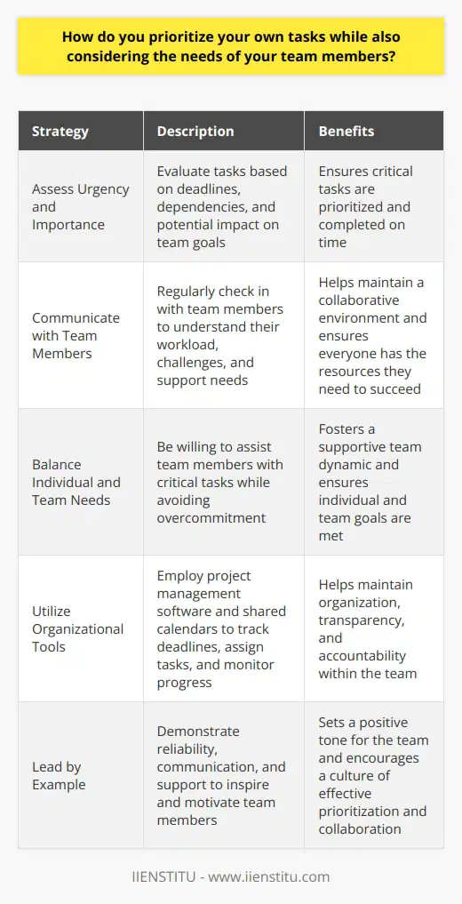 When it comes to prioritizing tasks, I always start by considering the urgency and importance of each item. I look at deadlines, dependencies, and the potential impact on the teams goals. This helps me identify which tasks need immediate attention and which ones can wait. Communicating with the Team Next, I make sure to communicate regularly with my team members. I check in with them to understand their current workload, any challenges theyre facing, and how I can support them. By staying connected, I can adjust my priorities as needed to ensure everyone has what they need to succeed. Balancing Individual and Team Needs Its important to strike a balance between my own responsibilities and the needs of the team. If a team member is struggling with a critical task, Im always willing to step in and help, even if it means temporarily putting my own work on hold. At the same time, I make sure not to overcommit myself, as that could ultimately hinder the teams progress. Staying Organized and Adaptable To stay on top of everything, I rely on tools like project management software and shared calendars. These help me track deadlines, assign tasks, and ensure nothing falls through the cracks. However, I also remain flexible and ready to adapt when priorities shift or unexpected challenges arise. Leading by Example As a team member, I believe its crucial to lead by example. I strive to be reliable, communicative, and supportive, setting a positive tone for the entire team. By demonstrating strong prioritization skills and a commitment to collaboration, I hope to inspire and motivate those around me. At the end of the day, prioritizing tasks effectively is about understanding the big picture and being willing to make trade-offs when necessary. Its a skill Ive developed through experience, and one that I continue to refine as I take on new challenges and work with different teams.