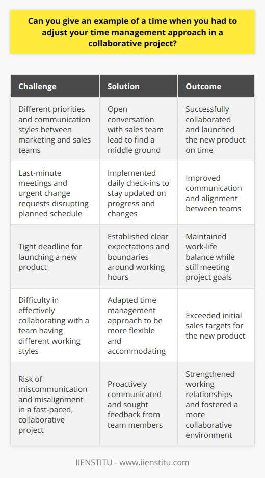 In my previous role as a marketing coordinator, I had to adjust my time management approach during a collaborative project with the sales team. We were working on a tight deadline to launch a new product, and I quickly realized that my usual time management strategy wouldnt work. Identifying the Problem I noticed that the sales team had different priorities and communication styles than I was used to. They often scheduled last-minute meetings or requested urgent changes, which disrupted my carefully planned schedule. Adapting to the Teams Needs To address this challenge, I decided to adapt my approach. I started by having an open conversation with the sales team lead about our different working styles and how we could find a middle ground. We agreed on a few key changes: The Results By being proactive and willing to adapt, I was able to successfully collaborate with the sales team. We launched the new product on time, and even exceeded our initial sales targets. This experience taught me the importance of being flexible and communicating openly in a collaborative project. Its not always easy, but finding a way to work together effectively is crucial for success.