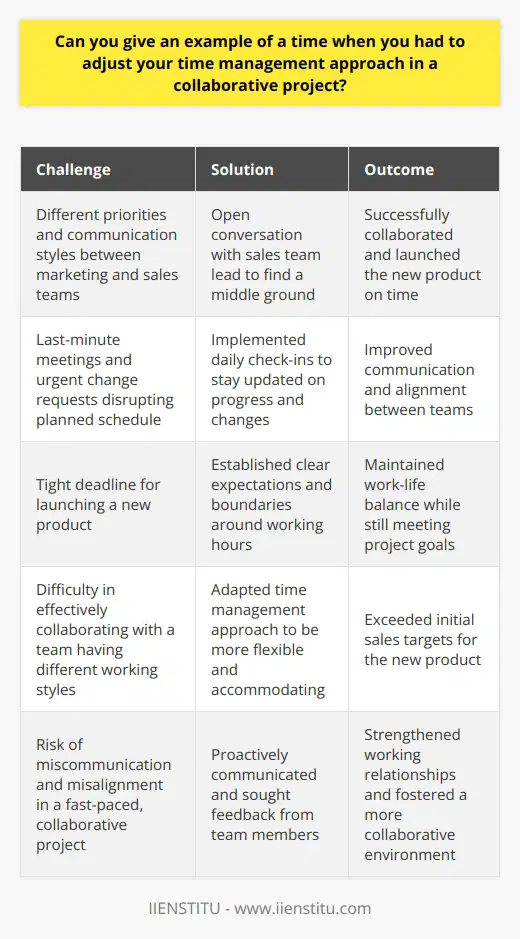 In my previous role as a marketing coordinator, I had to adjust my time management approach during a collaborative project with the sales team. We were working on a tight deadline to launch a new product, and I quickly realized that my usual time management strategy wouldnt work. Identifying the Problem I noticed that the sales team had different priorities and communication styles than I was used to. They often scheduled last-minute meetings or requested urgent changes, which disrupted my carefully planned schedule. Adapting to the Teams Needs To address this challenge, I decided to adapt my approach. I started by having an open conversation with the sales team lead about our different working styles and how we could find a middle ground. We agreed on a few key changes: The Results By being proactive and willing to adapt, I was able to successfully collaborate with the sales team. We launched the new product on time, and even exceeded our initial sales targets. This experience taught me the importance of being flexible and communicating openly in a collaborative project. Its not always easy, but finding a way to work together effectively is crucial for success.