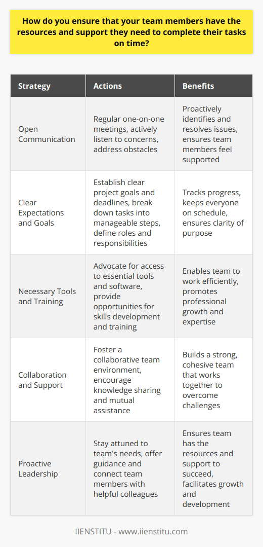 As a team leader, I prioritize open communication and regularly check in with my team members. During our one-on-one meetings, I actively listen to their concerns and proactively address any obstacles they face. I also encourage them to speak up if they need additional support or resources. Setting Clear Expectations and Goals I work closely with my team to establish clear goals and deadlines for each project. By breaking down large tasks into smaller, manageable steps, we can track progress and ensure everyone stays on schedule. I also make sure that each team member understands their role and responsibilities. Providing Necessary Tools and Training I advocate for my team to have access to the tools and software they need to work efficiently. If someone needs specific training or skills development, I work with them to find appropriate resources, such as online courses or mentorship opportunities within the company. Fostering Collaboration and Support I strive to create a collaborative and supportive team environment. I encourage team members to help each other out when needed and share their knowledge and expertise. If someone is struggling with a task, I step in to offer guidance or connect them with a colleague who can assist. By staying attuned to my teams needs and proactively addressing any challenges, I ensure they have the resources and support to succeed. Its incredibly rewarding to see my team members grow, develop new skills, and consistently deliver high-quality work on time.