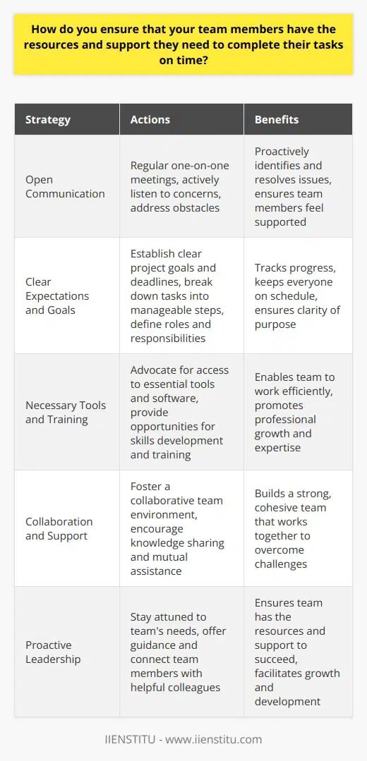 As a team leader, I prioritize open communication and regularly check in with my team members. During our one-on-one meetings, I actively listen to their concerns and proactively address any obstacles they face. I also encourage them to speak up if they need additional support or resources. Setting Clear Expectations and Goals I work closely with my team to establish clear goals and deadlines for each project. By breaking down large tasks into smaller, manageable steps, we can track progress and ensure everyone stays on schedule. I also make sure that each team member understands their role and responsibilities. Providing Necessary Tools and Training I advocate for my team to have access to the tools and software they need to work efficiently. If someone needs specific training or skills development, I work with them to find appropriate resources, such as online courses or mentorship opportunities within the company. Fostering Collaboration and Support I strive to create a collaborative and supportive team environment. I encourage team members to help each other out when needed and share their knowledge and expertise. If someone is struggling with a task, I step in to offer guidance or connect them with a colleague who can assist. By staying attuned to my teams needs and proactively addressing any challenges, I ensure they have the resources and support to succeed. Its incredibly rewarding to see my team members grow, develop new skills, and consistently deliver high-quality work on time.