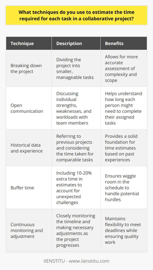 When estimating the time required for each task in a collaborative project, I rely on a few key techniques. First, I break down the project into smaller, manageable tasks. This allows me to assess the complexity and scope of each task more accurately. Communication is Key Next, I engage in open communication with my team members. We discuss our individual strengths, weaknesses, and workloads. This helps me understand how long each person might need to complete their assigned tasks. Its essential to be realistic and factor in potential roadblocks or delays. Historical Data and Experience Drawing from my previous experiences is also crucial. I look back at similar projects Ive worked on and consider how long comparable tasks took to complete. While every project is unique, historical data can provide a solid foundation for time estimates. Buffer Time for Unexpected Challenges I always include some buffer time in my estimates. Unexpected challenges can arise, and its better to be prepared. I typically add 10-20% extra time to account for these potential hurdles. This ensures that we have some wiggle room in our schedule. Continuous Monitoring and Adjustment Finally, I believe in continuous monitoring and adjustment. As the project progresses, I keep a close eye on our timeline. If tasks are taking longer than expected, I communicate with my team and make necessary adjustments. Flexibility is key to ensuring we meet our deadlines while maintaining quality work. By using these techniques, I can provide accurate time estimates and keep our collaborative projects on track.