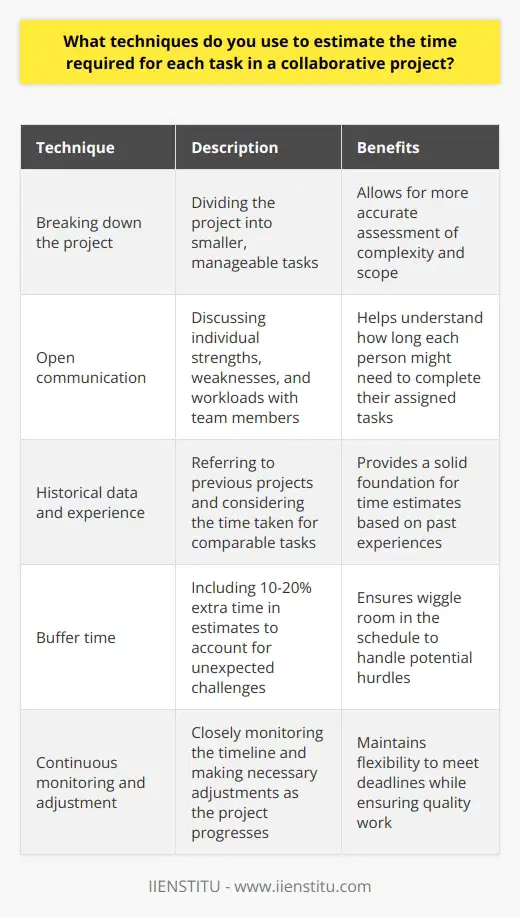When estimating the time required for each task in a collaborative project, I rely on a few key techniques. First, I break down the project into smaller, manageable tasks. This allows me to assess the complexity and scope of each task more accurately. Communication is Key Next, I engage in open communication with my team members. We discuss our individual strengths, weaknesses, and workloads. This helps me understand how long each person might need to complete their assigned tasks. Its essential to be realistic and factor in potential roadblocks or delays. Historical Data and Experience Drawing from my previous experiences is also crucial. I look back at similar projects Ive worked on and consider how long comparable tasks took to complete. While every project is unique, historical data can provide a solid foundation for time estimates. Buffer Time for Unexpected Challenges I always include some buffer time in my estimates. Unexpected challenges can arise, and its better to be prepared. I typically add 10-20% extra time to account for these potential hurdles. This ensures that we have some wiggle room in our schedule. Continuous Monitoring and Adjustment Finally, I believe in continuous monitoring and adjustment. As the project progresses, I keep a close eye on our timeline. If tasks are taking longer than expected, I communicate with my team and make necessary adjustments. Flexibility is key to ensuring we meet our deadlines while maintaining quality work. By using these techniques, I can provide accurate time estimates and keep our collaborative projects on track.