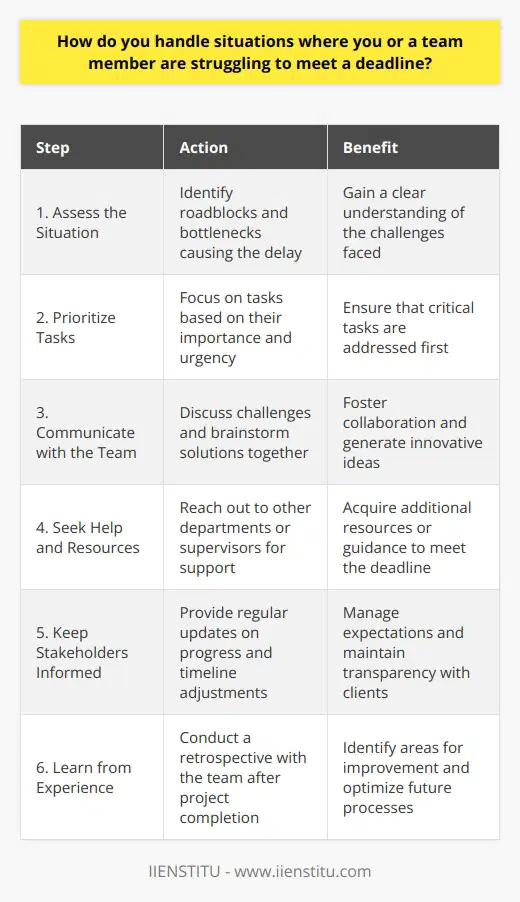 I handle deadline struggles by first assessing the situation objectively. I identify the roadblocks and bottlenecks causing the delay. Next, I prioritize tasks based on their importance and urgency. This helps me focus on what matters most. Communicating with the Team I believe in open and honest communication with my team. I discuss the challenges were facing and brainstorm solutions together. Collaborating with colleagues often leads to innovative ideas that can get the project back on track. Seeking Help and Resources If the situation demands it, Im not afraid to ask for help. I reach out to other departments or supervisors for additional resources or guidance. In my previous role, I once requested a temporary team member to assist with a tight deadline. This extra support allowed us to complete the project on time. Keeping Stakeholders Informed Throughout the process, I keep stakeholders informed about the progress and any adjustments to the timeline. I believe in managing expectations proactively. In my experience, clients appreciate transparency and are more understanding when kept in the loop. Learning from Experience After the project is complete, I conduct a retrospective with my team. We discuss what went well, what didnt, and what we can improve for future projects. Im always looking for ways to optimize our processes and prevent similar struggles down the line. Overall, I approach deadline challenges with a calm, solution-oriented mindset. I focus on what I can control and rally my team to find the best path forward.