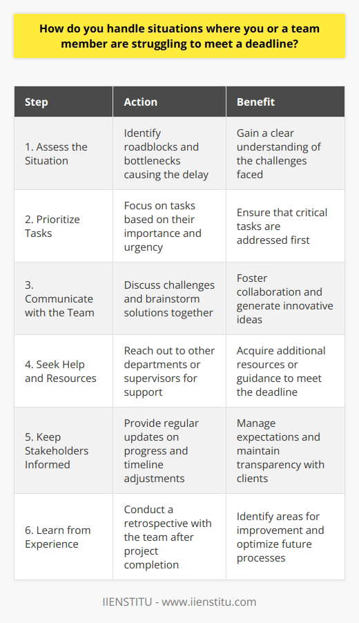 I handle deadline struggles by first assessing the situation objectively. I identify the roadblocks and bottlenecks causing the delay. Next, I prioritize tasks based on their importance and urgency. This helps me focus on what matters most. Communicating with the Team I believe in open and honest communication with my team. I discuss the challenges were facing and brainstorm solutions together. Collaborating with colleagues often leads to innovative ideas that can get the project back on track. Seeking Help and Resources If the situation demands it, Im not afraid to ask for help. I reach out to other departments or supervisors for additional resources or guidance. In my previous role, I once requested a temporary team member to assist with a tight deadline. This extra support allowed us to complete the project on time. Keeping Stakeholders Informed Throughout the process, I keep stakeholders informed about the progress and any adjustments to the timeline. I believe in managing expectations proactively. In my experience, clients appreciate transparency and are more understanding when kept in the loop. Learning from Experience After the project is complete, I conduct a retrospective with my team. We discuss what went well, what didnt, and what we can improve for future projects. Im always looking for ways to optimize our processes and prevent similar struggles down the line. Overall, I approach deadline challenges with a calm, solution-oriented mindset. I focus on what I can control and rally my team to find the best path forward.