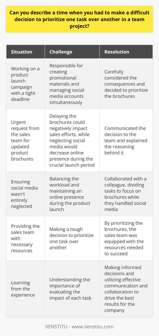 In my previous role as a marketing coordinator, I faced a challenging situation where I had to prioritize tasks. Our team was working on a product launch campaign with a tight deadline. Conflicting Priorities I was responsible for creating promotional materials while also managing social media accounts. Suddenly, an urgent request came from the sales team for updated product brochures. Assessing the Impact I realized that delaying the brochures could negatively impact sales efforts. However, neglecting social media would decrease our online presence during the crucial launch period. Making a Decision After carefully considering the consequences, I decided to prioritize the brochures. I communicated my decision to the team and explained my reasoning. Collaborating with Colleagues To ensure social media wasnt entirely neglected, I reached out to a colleague for assistance. We divided the tasks, and I focused on the brochures while they handled social media. Positive Outcome By prioritizing the brochures, we provided the sales team with the necessary resources to succeed. Although I had to make a tough call, effective communication and collaboration allowed us to achieve our goals. This experience taught me the importance of evaluating the impact of each task and making informed decisions to drive the best results for the company.