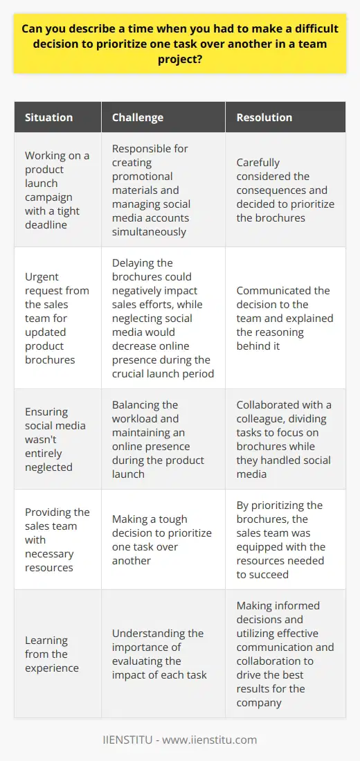 In my previous role as a marketing coordinator, I faced a challenging situation where I had to prioritize tasks. Our team was working on a product launch campaign with a tight deadline. Conflicting Priorities I was responsible for creating promotional materials while also managing social media accounts. Suddenly, an urgent request came from the sales team for updated product brochures. Assessing the Impact I realized that delaying the brochures could negatively impact sales efforts. However, neglecting social media would decrease our online presence during the crucial launch period. Making a Decision After carefully considering the consequences, I decided to prioritize the brochures. I communicated my decision to the team and explained my reasoning. Collaborating with Colleagues To ensure social media wasnt entirely neglected, I reached out to a colleague for assistance. We divided the tasks, and I focused on the brochures while they handled social media. Positive Outcome By prioritizing the brochures, we provided the sales team with the necessary resources to succeed. Although I had to make a tough call, effective communication and collaboration allowed us to achieve our goals. This experience taught me the importance of evaluating the impact of each task and making informed decisions to drive the best results for the company.