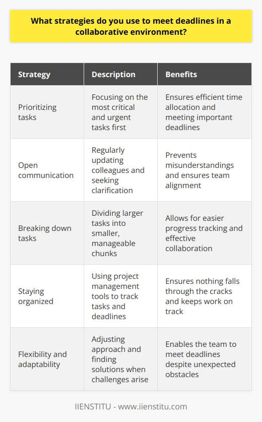In a collaborative environment, I use several strategies to meet deadlines effectively. First, I prioritize tasks based on their urgency and importance. This helps me focus on the most critical tasks and ensures that I allocate my time wisely. Communication is Key I believe that open and clear communication is essential for meeting deadlines in a team setting. I make sure to communicate regularly with my colleagues, providing updates on my progress and seeking clarification when needed. This helps prevent misunderstandings and ensures that everyone is on the same page. Breaking Down Tasks Another strategy I employ is breaking down larger tasks into smaller, manageable chunks. By doing this, I can track my progress more easily and identify any potential roadblocks early on. It also allows me to collaborate with my teammates more effectively, as we can divide the work based on our strengths and expertise. Staying Organized Staying organized is crucial when working towards deadlines. I use project management tools like Trello or Asana to keep track of tasks, deadlines, and responsibilities. This helps me stay on top of my work and ensures that nothing falls through the cracks. Flexibility and Adaptability Finally, I believe that being flexible and adaptable is essential in a collaborative environment. Sometimes, unexpected challenges arise, and priorities shift. When this happens, I remain open to adjusting my approach and working with my team to find solutions. By being adaptable, I can ensure that we meet our deadlines, even in the face of adversity.