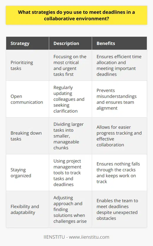 In a collaborative environment, I use several strategies to meet deadlines effectively. First, I prioritize tasks based on their urgency and importance. This helps me focus on the most critical tasks and ensures that I allocate my time wisely. Communication is Key I believe that open and clear communication is essential for meeting deadlines in a team setting. I make sure to communicate regularly with my colleagues, providing updates on my progress and seeking clarification when needed. This helps prevent misunderstandings and ensures that everyone is on the same page. Breaking Down Tasks Another strategy I employ is breaking down larger tasks into smaller, manageable chunks. By doing this, I can track my progress more easily and identify any potential roadblocks early on. It also allows me to collaborate with my teammates more effectively, as we can divide the work based on our strengths and expertise. Staying Organized Staying organized is crucial when working towards deadlines. I use project management tools like Trello or Asana to keep track of tasks, deadlines, and responsibilities. This helps me stay on top of my work and ensures that nothing falls through the cracks. Flexibility and Adaptability Finally, I believe that being flexible and adaptable is essential in a collaborative environment. Sometimes, unexpected challenges arise, and priorities shift. When this happens, I remain open to adjusting my approach and working with my team to find solutions. By being adaptable, I can ensure that we meet our deadlines, even in the face of adversity.