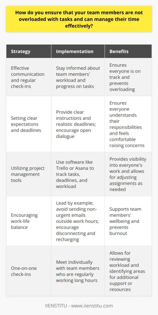 As a team leader, I prioritize effective communication and regular check-ins with my team members. This allows me to stay informed about their workload and progress on tasks. Setting clear expectations and deadlines When assigning tasks, I provide clear instructions and realistic deadlines. I encourage open dialogue to ensure everyone understands their responsibilities and feels comfortable raising concerns. In my previous role, I implemented a system where team members could flag if they were overloaded. This helped me redistribute work more evenly and prevent burnout. Utilizing project management tools Im a big believer in using project management software to track tasks, deadlines, and workload. Tools like Trello or Asana provide visibility into what everyone is working on. At my last company, introducing Trello transformed how we managed projects. It gave me a clear overview of capacity and allowed me to adjust assignments as needed. Encouraging work-life balance I lead by example in maintaining a healthy work-life balance. I avoid sending non-urgent emails outside work hours and encourage my team to disconnect and recharge. When I notice someone regularly working long hours, I check in with them one-on-one. Together, we review their workload and identify areas where I can provide more support or resources. By fostering a culture of open communication, leveraging productivity tools, and promoting work-life balance, I ensure my team can manage their time effectively without getting overwhelmed. Im committed to supporting their wellbeing and success.