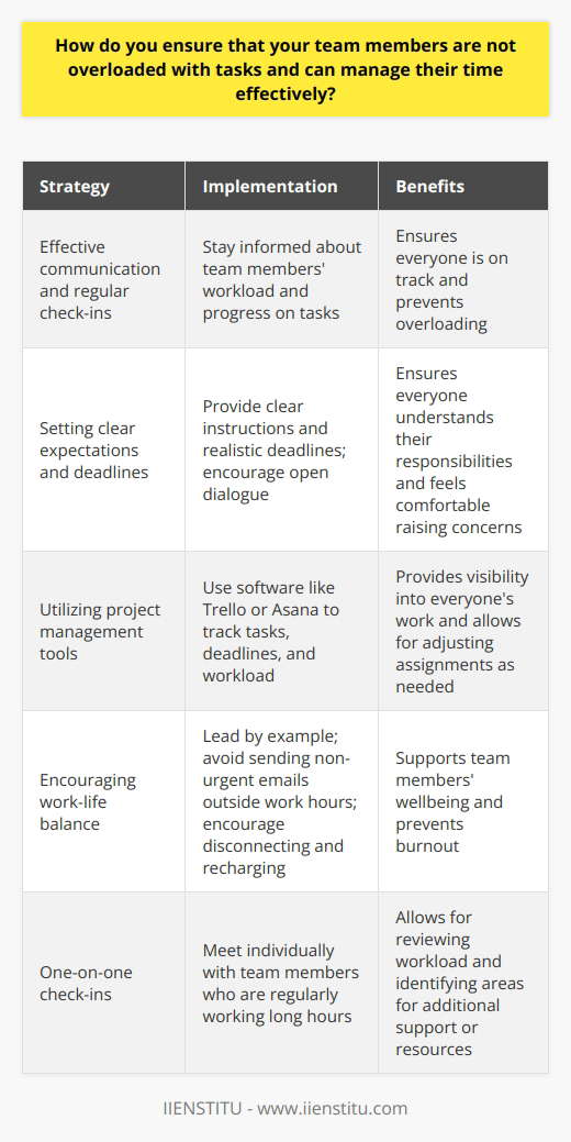As a team leader, I prioritize effective communication and regular check-ins with my team members. This allows me to stay informed about their workload and progress on tasks. Setting clear expectations and deadlines When assigning tasks, I provide clear instructions and realistic deadlines. I encourage open dialogue to ensure everyone understands their responsibilities and feels comfortable raising concerns. In my previous role, I implemented a system where team members could flag if they were overloaded. This helped me redistribute work more evenly and prevent burnout. Utilizing project management tools Im a big believer in using project management software to track tasks, deadlines, and workload. Tools like Trello or Asana provide visibility into what everyone is working on. At my last company, introducing Trello transformed how we managed projects. It gave me a clear overview of capacity and allowed me to adjust assignments as needed. Encouraging work-life balance I lead by example in maintaining a healthy work-life balance. I avoid sending non-urgent emails outside work hours and encourage my team to disconnect and recharge. When I notice someone regularly working long hours, I check in with them one-on-one. Together, we review their workload and identify areas where I can provide more support or resources. By fostering a culture of open communication, leveraging productivity tools, and promoting work-life balance, I ensure my team can manage their time effectively without getting overwhelmed. Im committed to supporting their wellbeing and success.