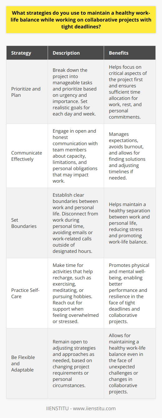 Maintaining a healthy work-life balance while collaborating on projects with tight deadlines is crucial for both personal well-being and professional success. Over the years, Ive developed several strategies that help me strike this balance. Prioritize and Plan I start by breaking down the project into manageable tasks and prioritizing them based on urgency and importance. This helps me focus on the most critical aspects of the project first. I also set realistic goals for each day and week, ensuring that I allocate sufficient time for work, rest, and personal commitments. Communicate Effectively Open and honest communication with team members is key to managing expectations and avoiding burnout. I make sure to discuss my capacity, limitations, and any personal obligations that may impact my work. By being transparent, I can work with my team to find solutions and adjust timelines if needed. Set Boundaries I establish clear boundaries between work and personal life. When Im working, I give my full attention to the project at hand. However, I also make sure to disconnect from work during my personal time. This means avoiding checking emails or taking work-related calls outside of designated hours, unless its an emergency. Practice Self-Care Taking care of my physical and mental health is essential for maintaining a healthy work-life balance. I make time for activities that help me recharge, such as exercising, meditating, or pursuing hobbies. When I feel overwhelmed or stressed, I reach out to friends, family, or even a professional for support. By implementing these strategies, Ive been able to successfully collaborate on projects with tight deadlines while still maintaining a healthy work-life balance. Its an ongoing process that requires flexibility, adaptability, and a commitment to prioritizing both personal and professional well-being.